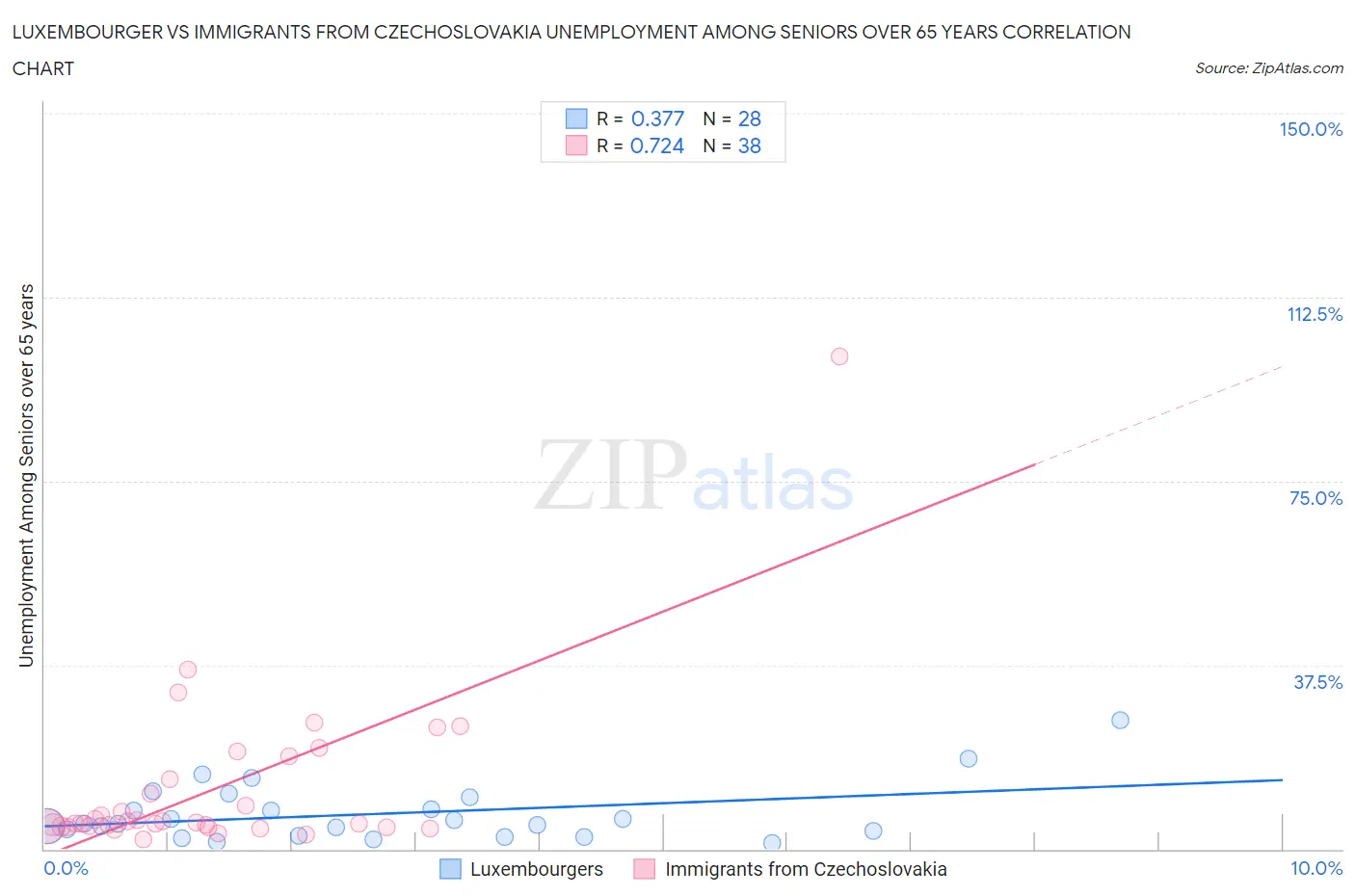 Luxembourger vs Immigrants from Czechoslovakia Unemployment Among Seniors over 65 years