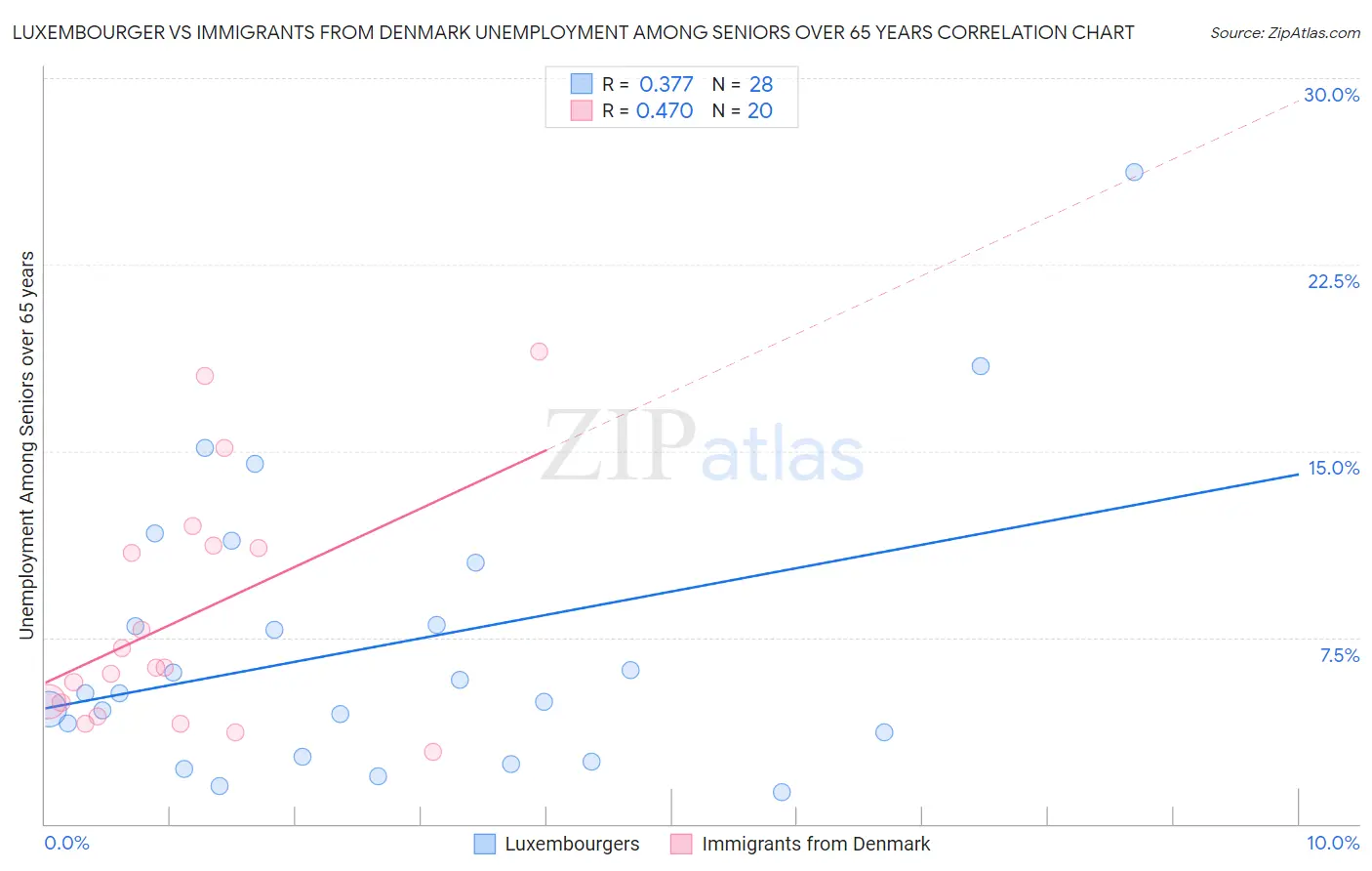 Luxembourger vs Immigrants from Denmark Unemployment Among Seniors over 65 years