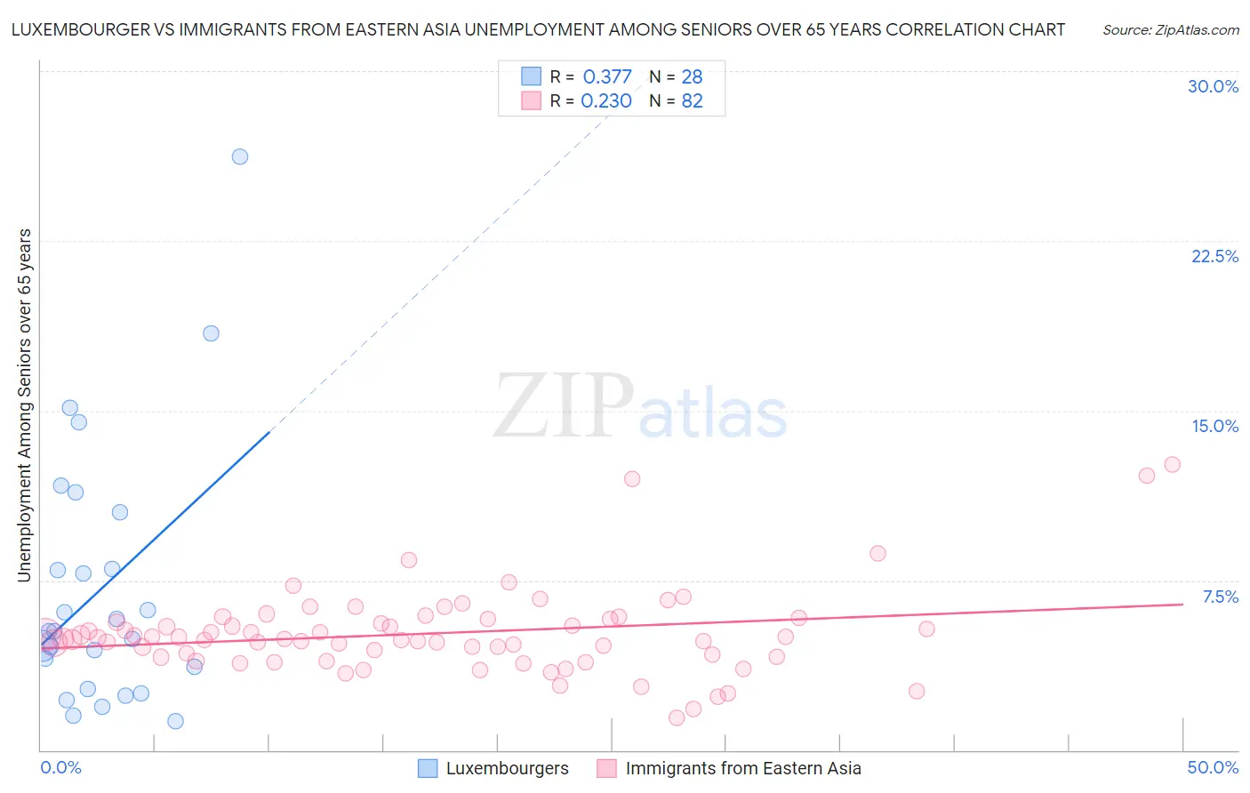 Luxembourger vs Immigrants from Eastern Asia Unemployment Among Seniors over 65 years