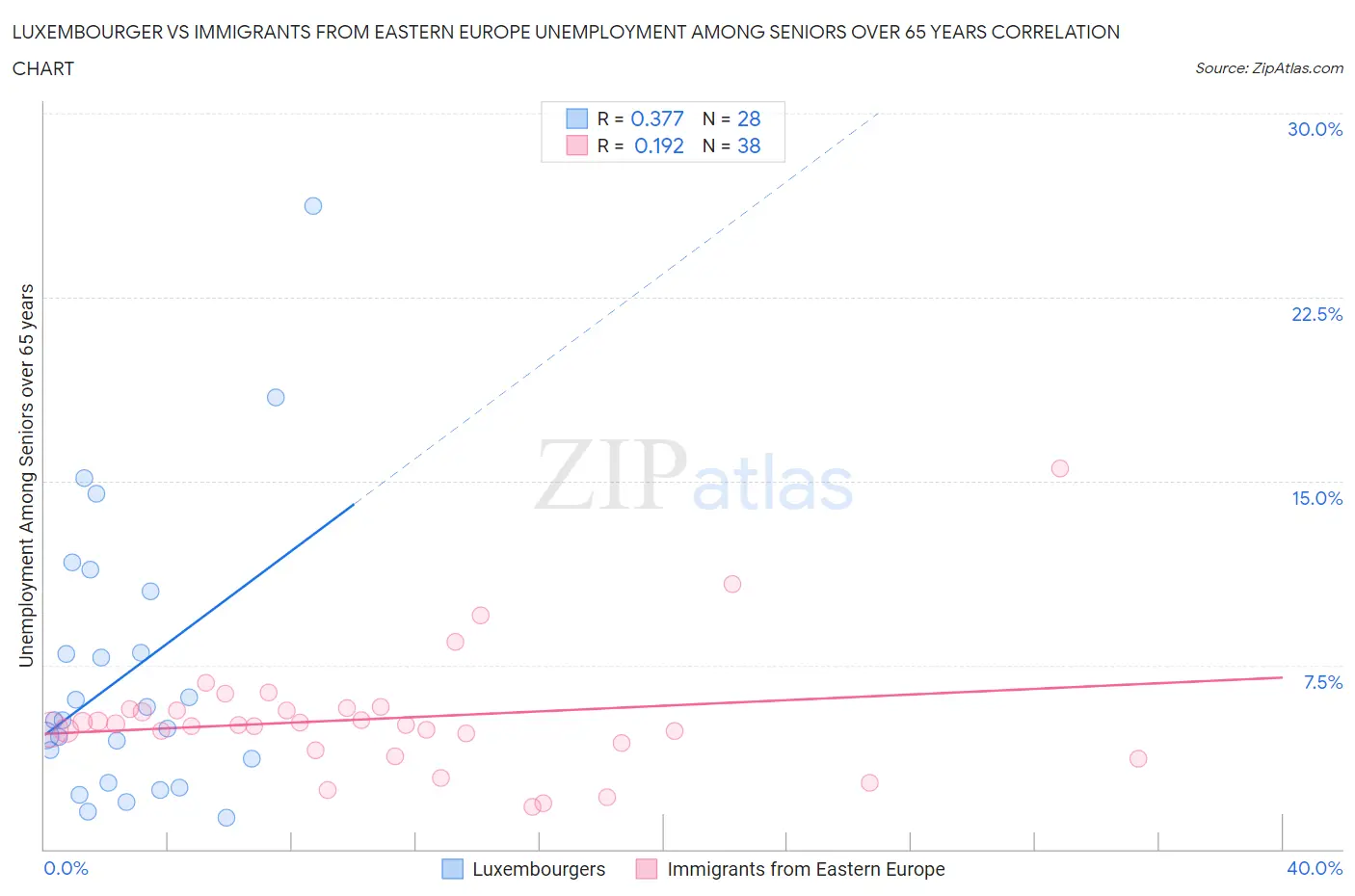 Luxembourger vs Immigrants from Eastern Europe Unemployment Among Seniors over 65 years
