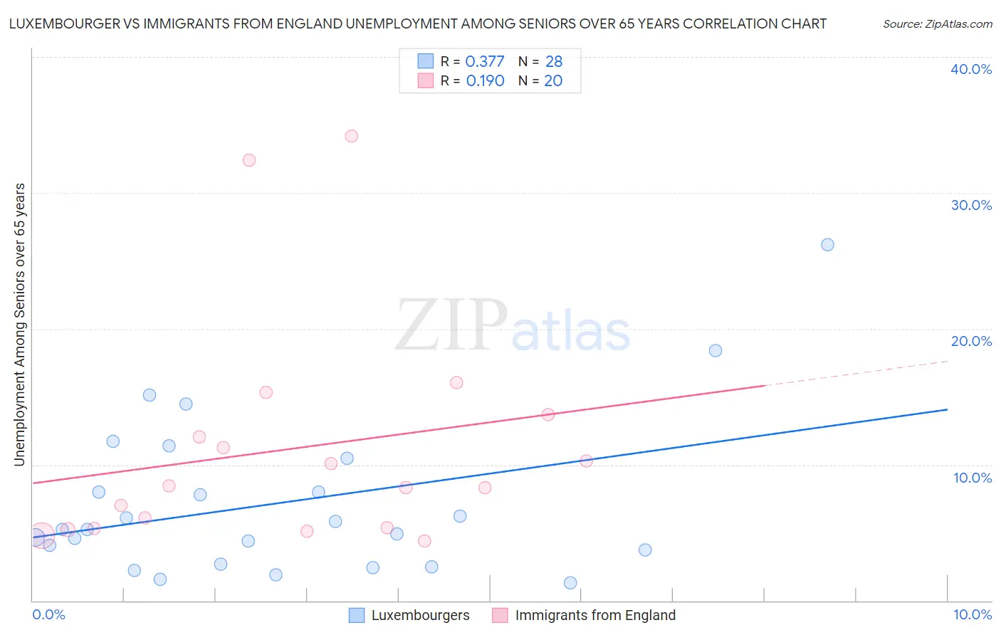 Luxembourger vs Immigrants from England Unemployment Among Seniors over 65 years