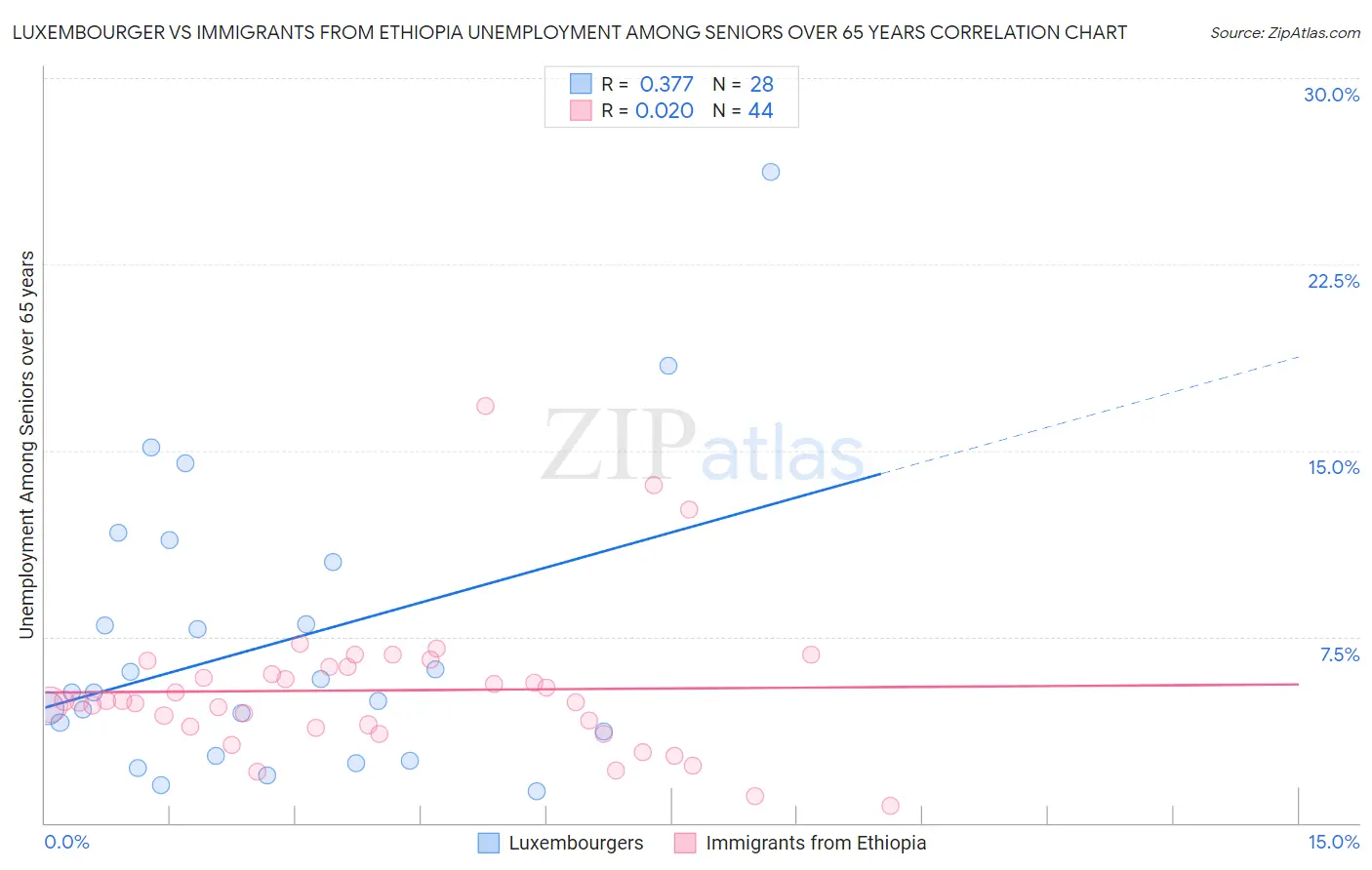 Luxembourger vs Immigrants from Ethiopia Unemployment Among Seniors over 65 years