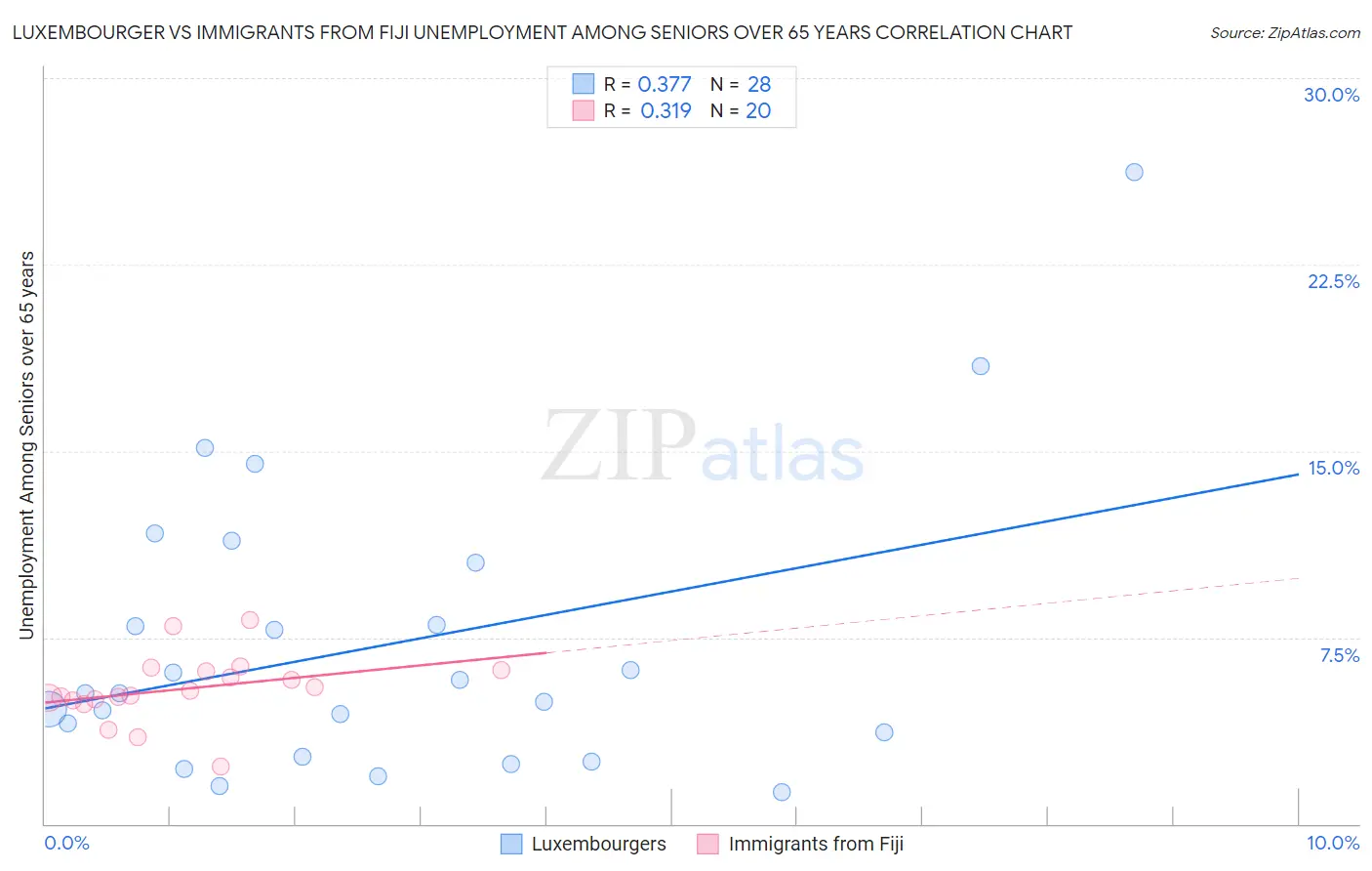 Luxembourger vs Immigrants from Fiji Unemployment Among Seniors over 65 years