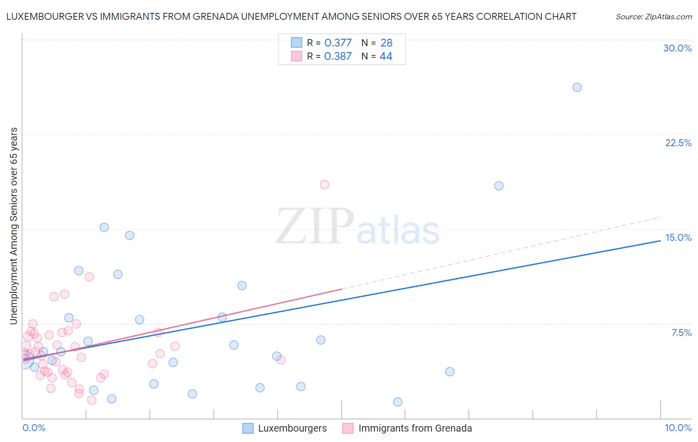 Luxembourger vs Immigrants from Grenada Unemployment Among Seniors over 65 years