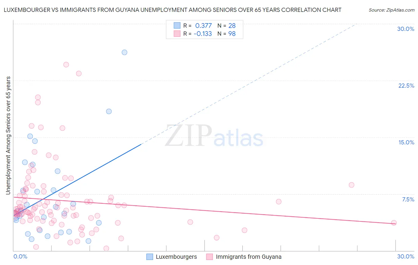 Luxembourger vs Immigrants from Guyana Unemployment Among Seniors over 65 years