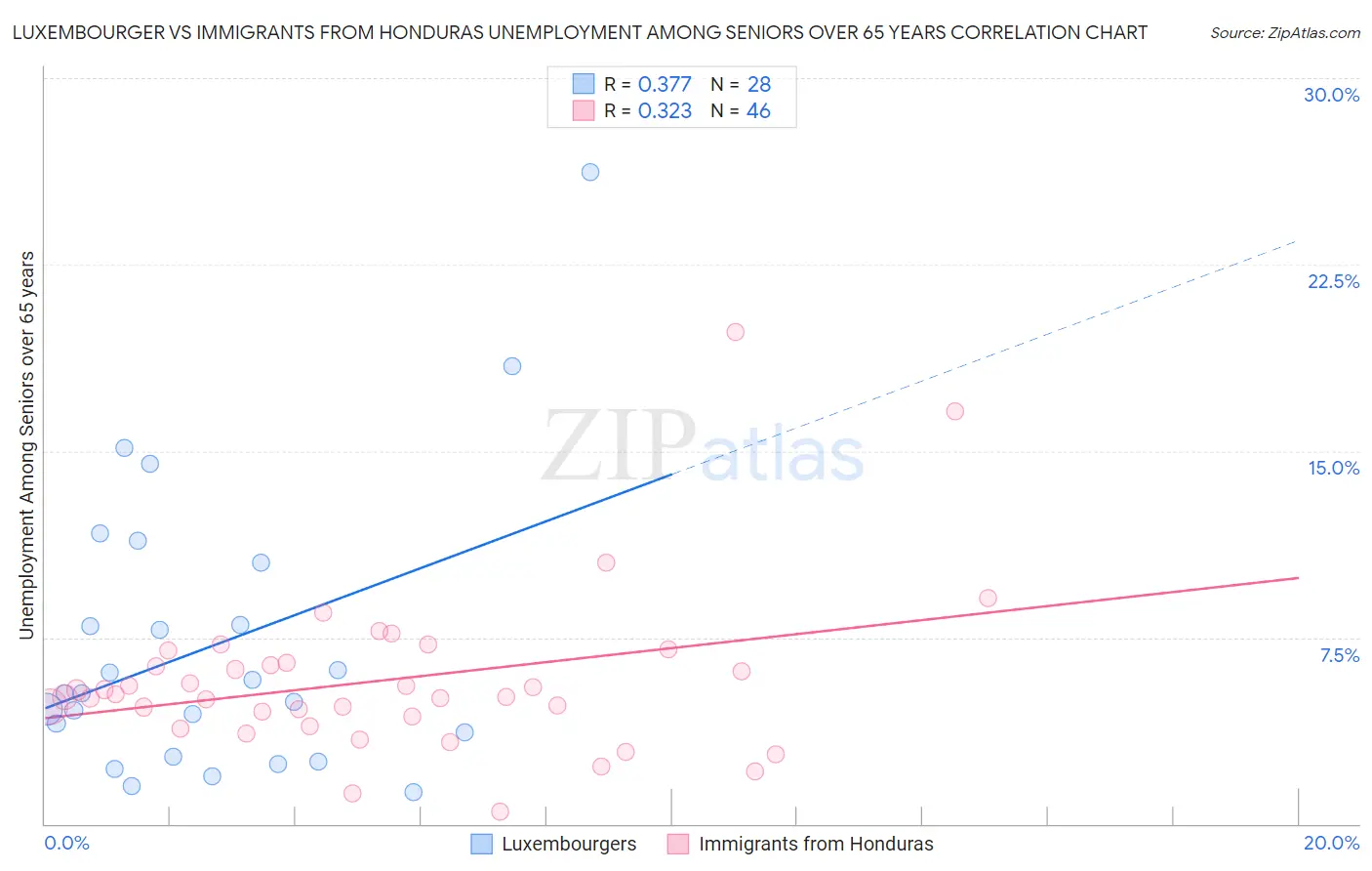 Luxembourger vs Immigrants from Honduras Unemployment Among Seniors over 65 years