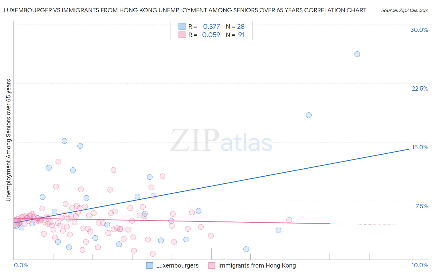 Luxembourger vs Immigrants from Hong Kong Unemployment Among Seniors over 65 years