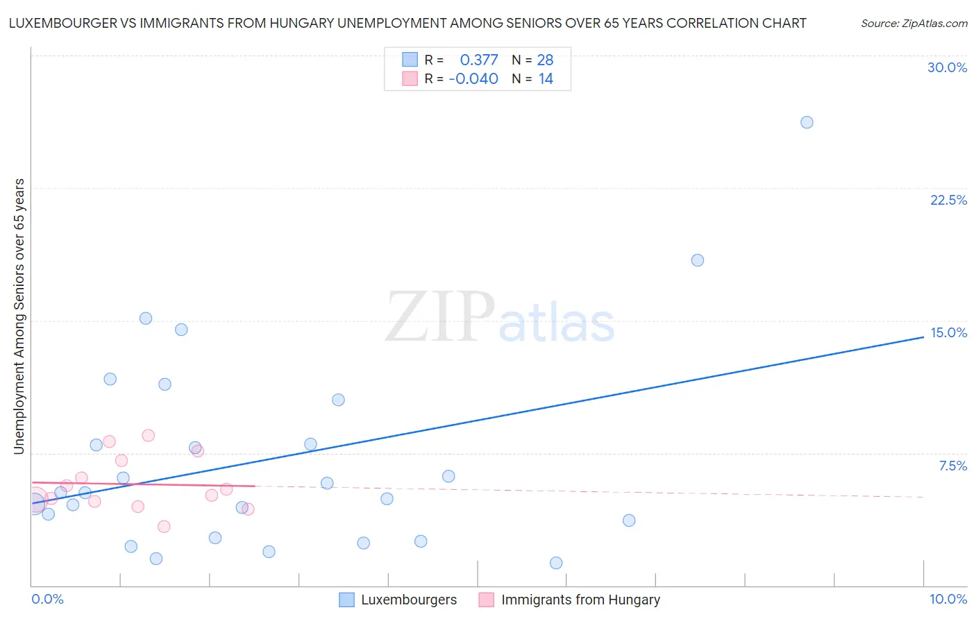 Luxembourger vs Immigrants from Hungary Unemployment Among Seniors over 65 years