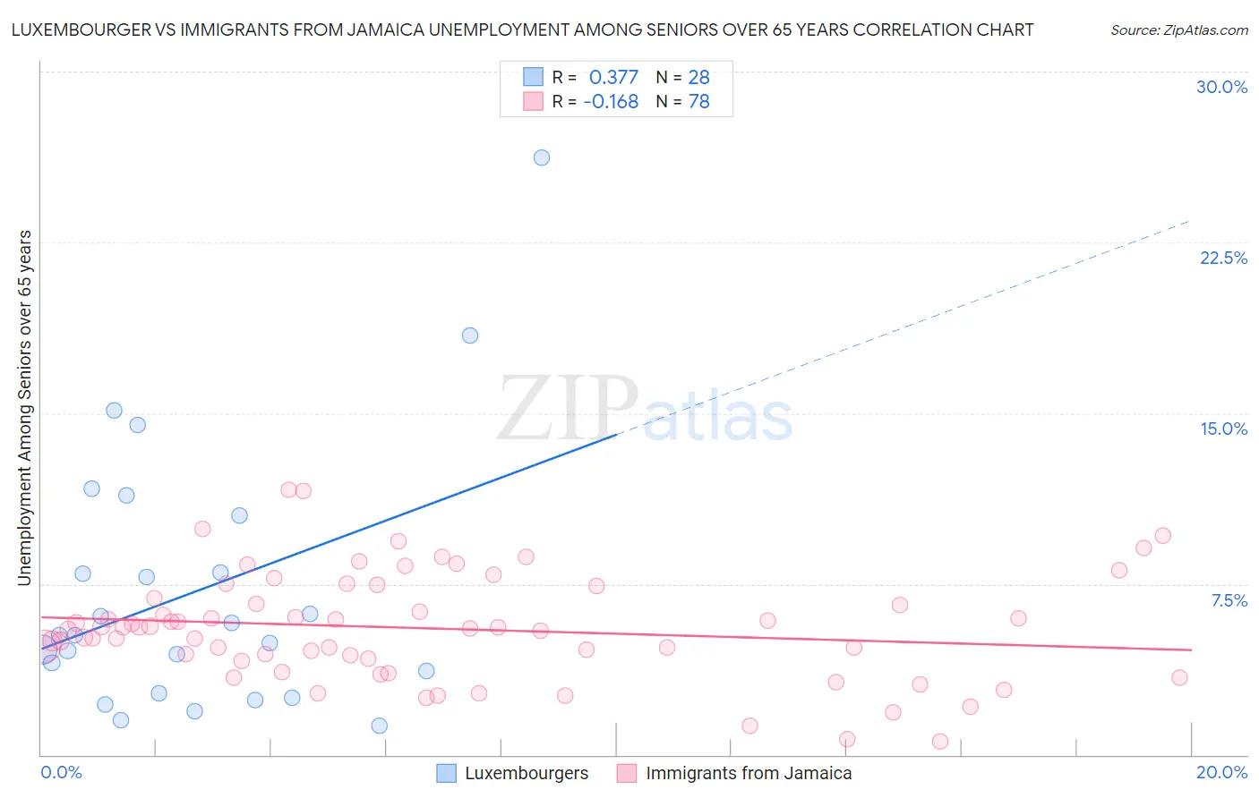 Luxembourger vs Immigrants from Jamaica Unemployment Among Seniors over 65 years
