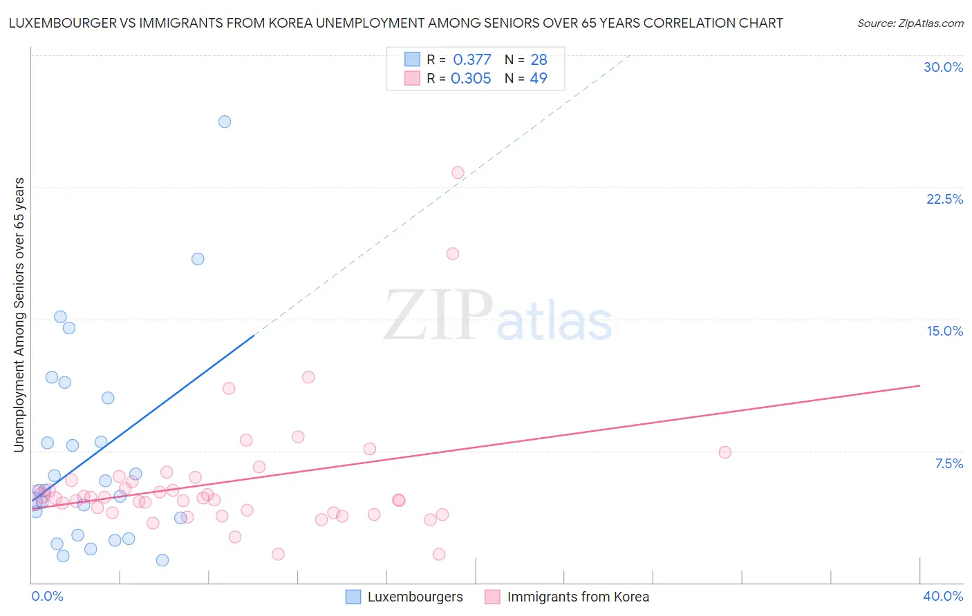 Luxembourger vs Immigrants from Korea Unemployment Among Seniors over 65 years