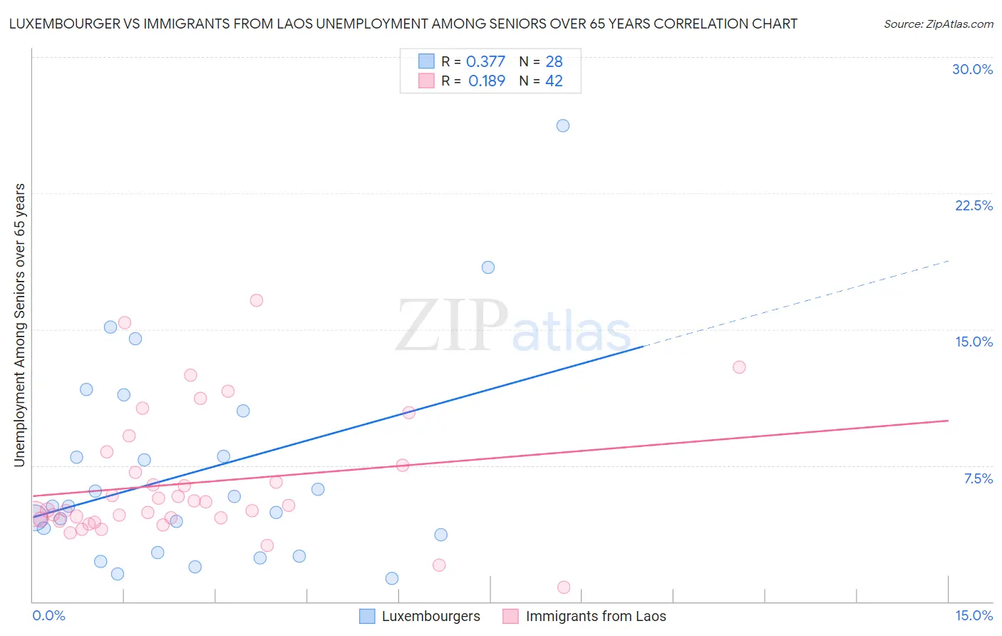 Luxembourger vs Immigrants from Laos Unemployment Among Seniors over 65 years