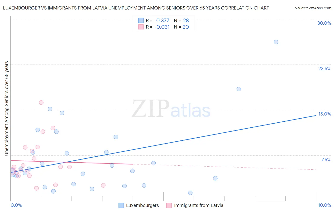 Luxembourger vs Immigrants from Latvia Unemployment Among Seniors over 65 years