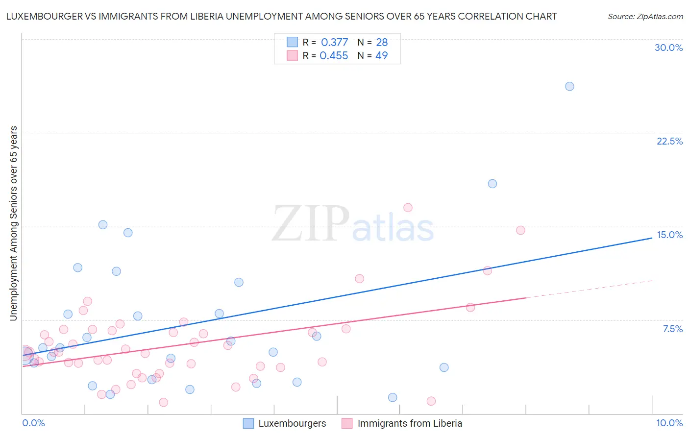 Luxembourger vs Immigrants from Liberia Unemployment Among Seniors over 65 years
