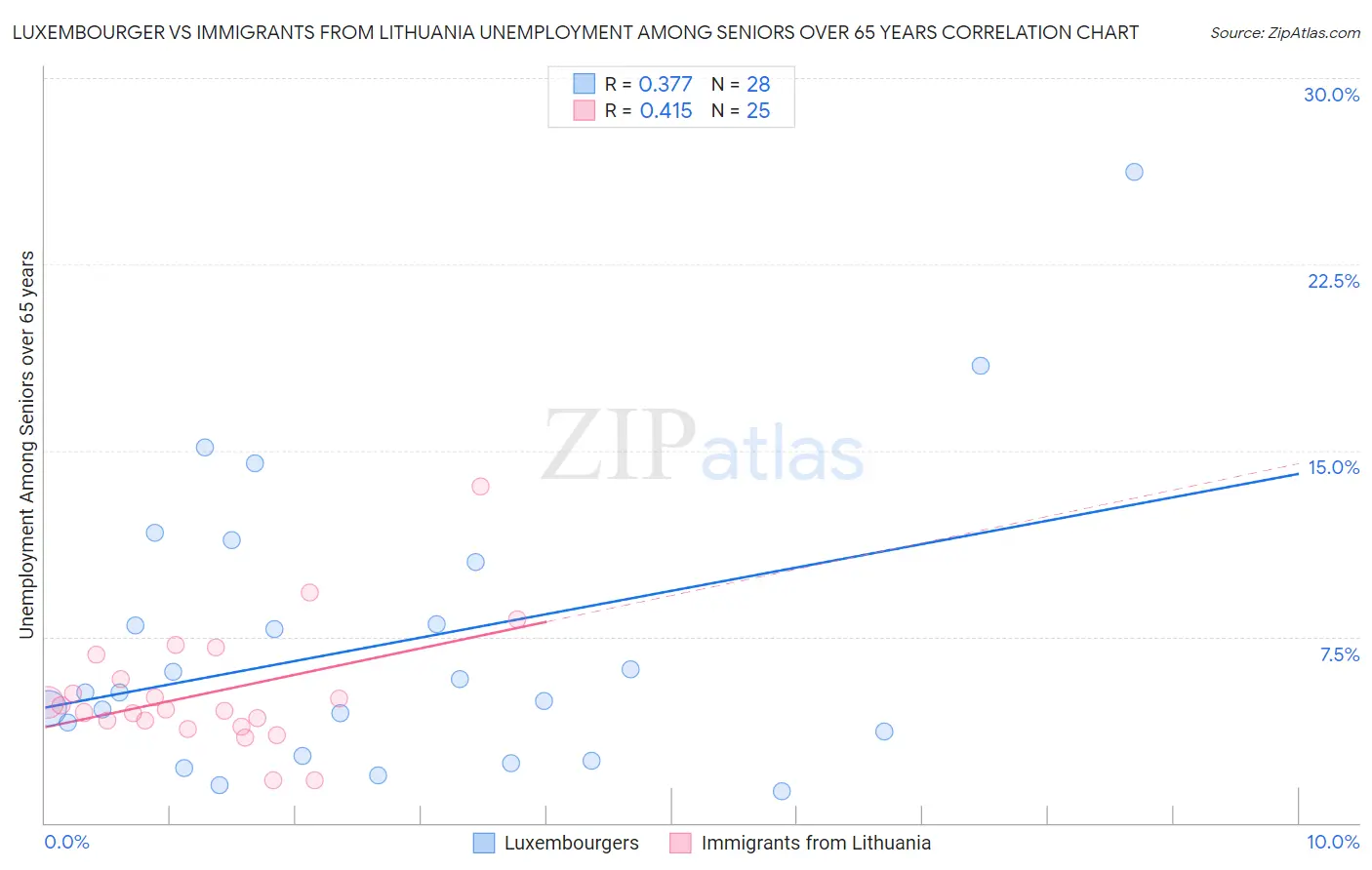 Luxembourger vs Immigrants from Lithuania Unemployment Among Seniors over 65 years