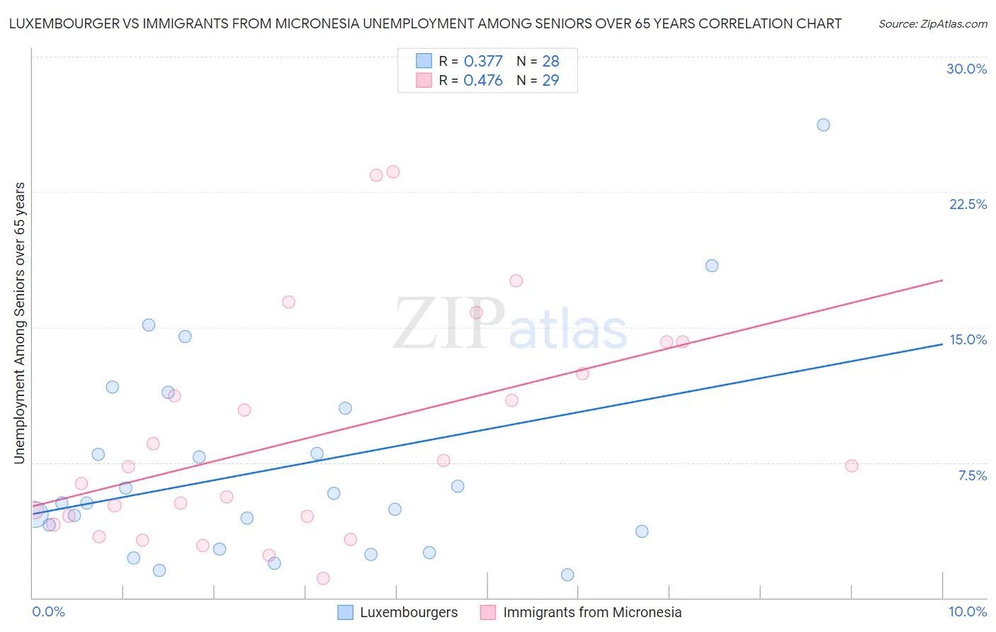 Luxembourger vs Immigrants from Micronesia Unemployment Among Seniors over 65 years