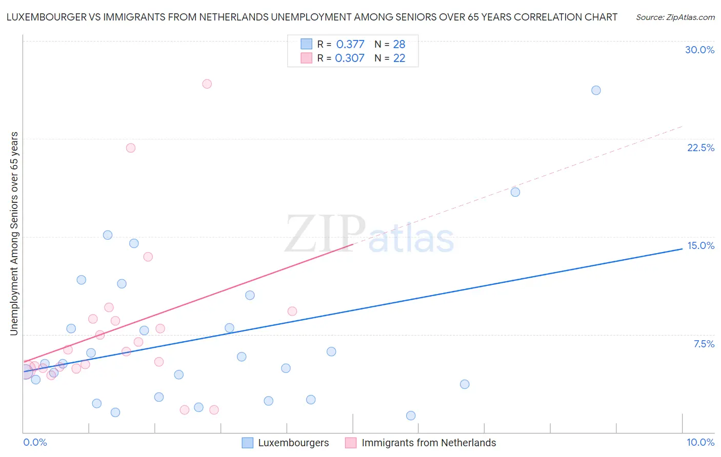 Luxembourger vs Immigrants from Netherlands Unemployment Among Seniors over 65 years