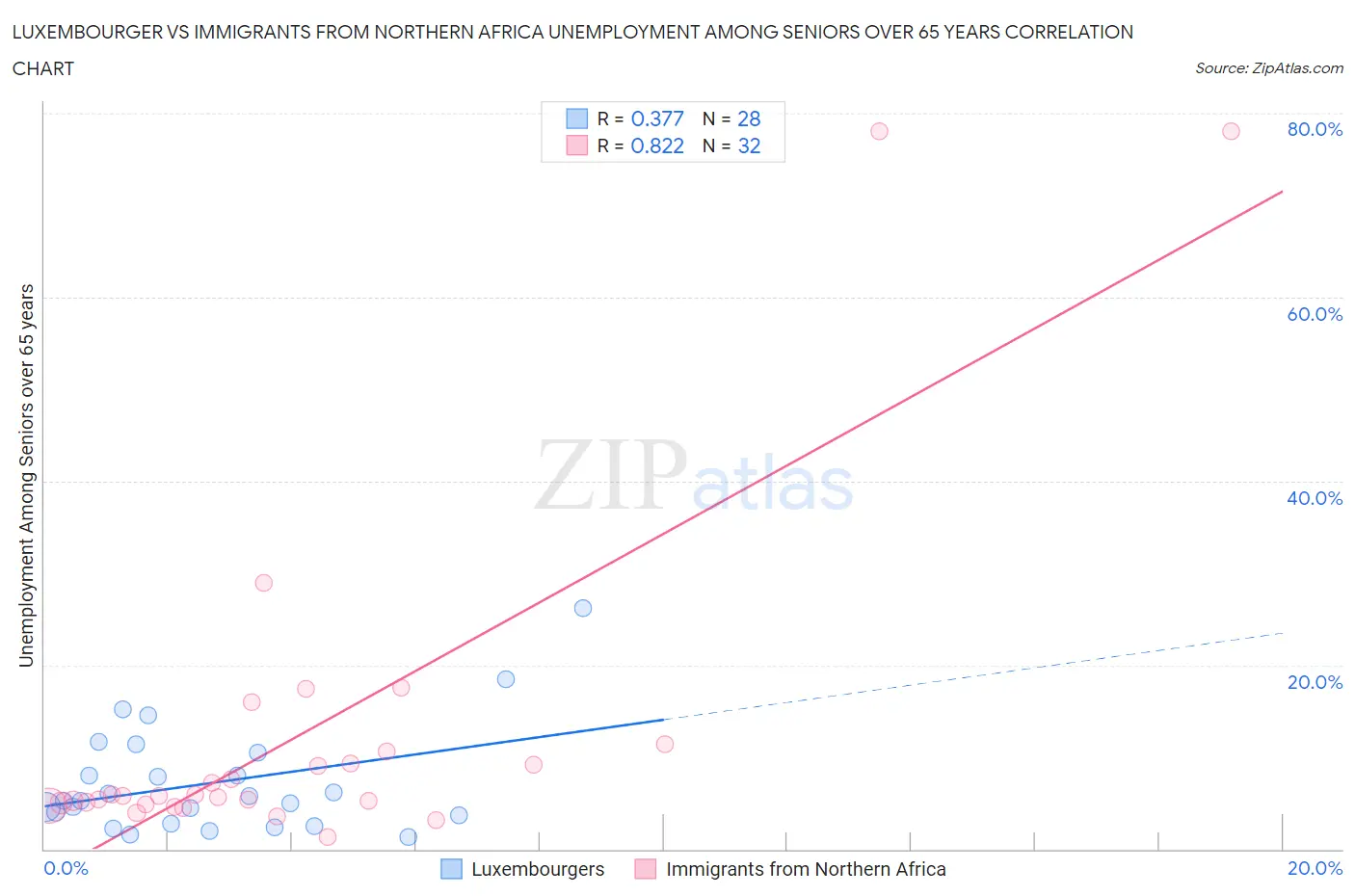 Luxembourger vs Immigrants from Northern Africa Unemployment Among Seniors over 65 years