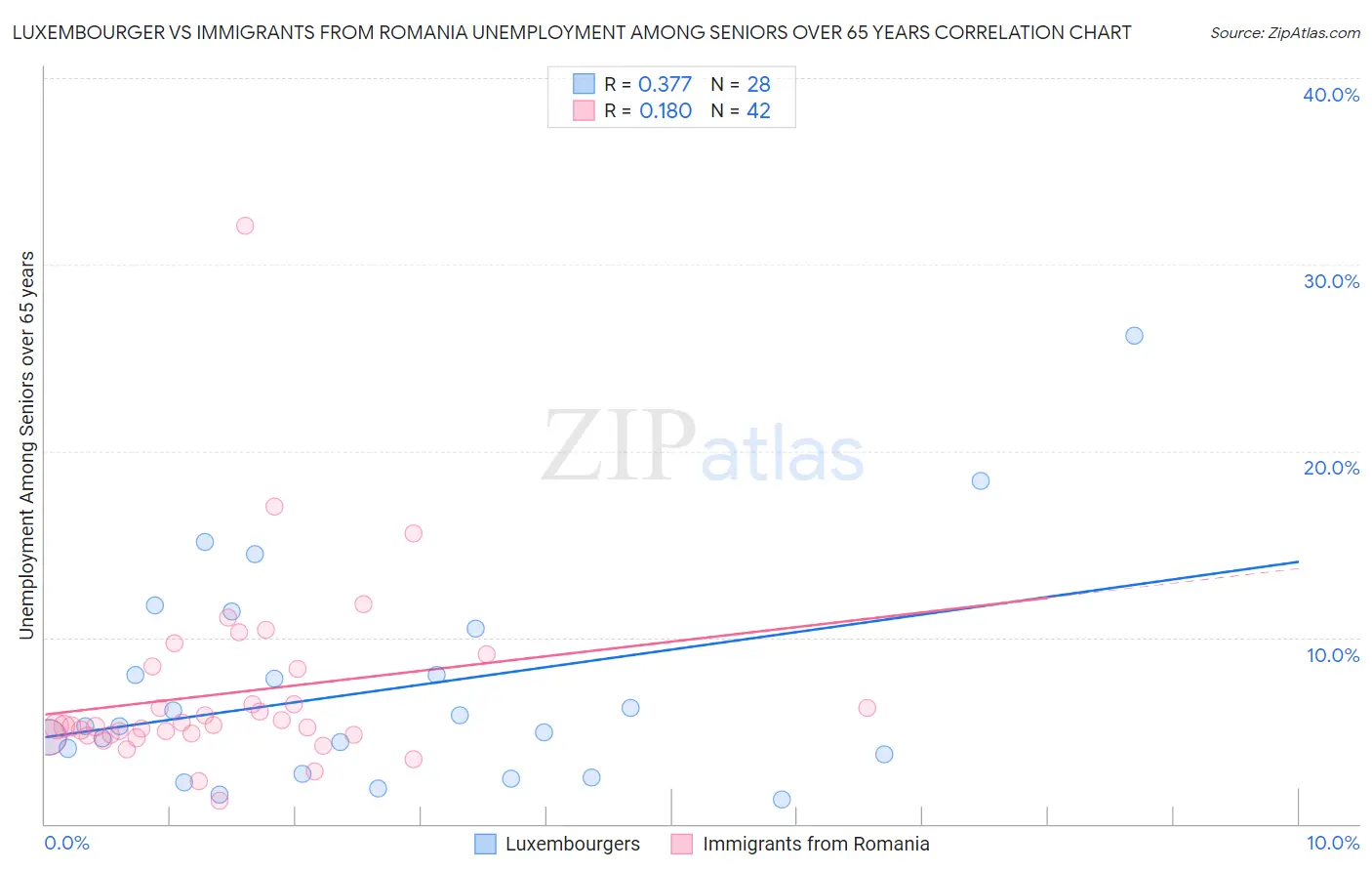 Luxembourger vs Immigrants from Romania Unemployment Among Seniors over 65 years