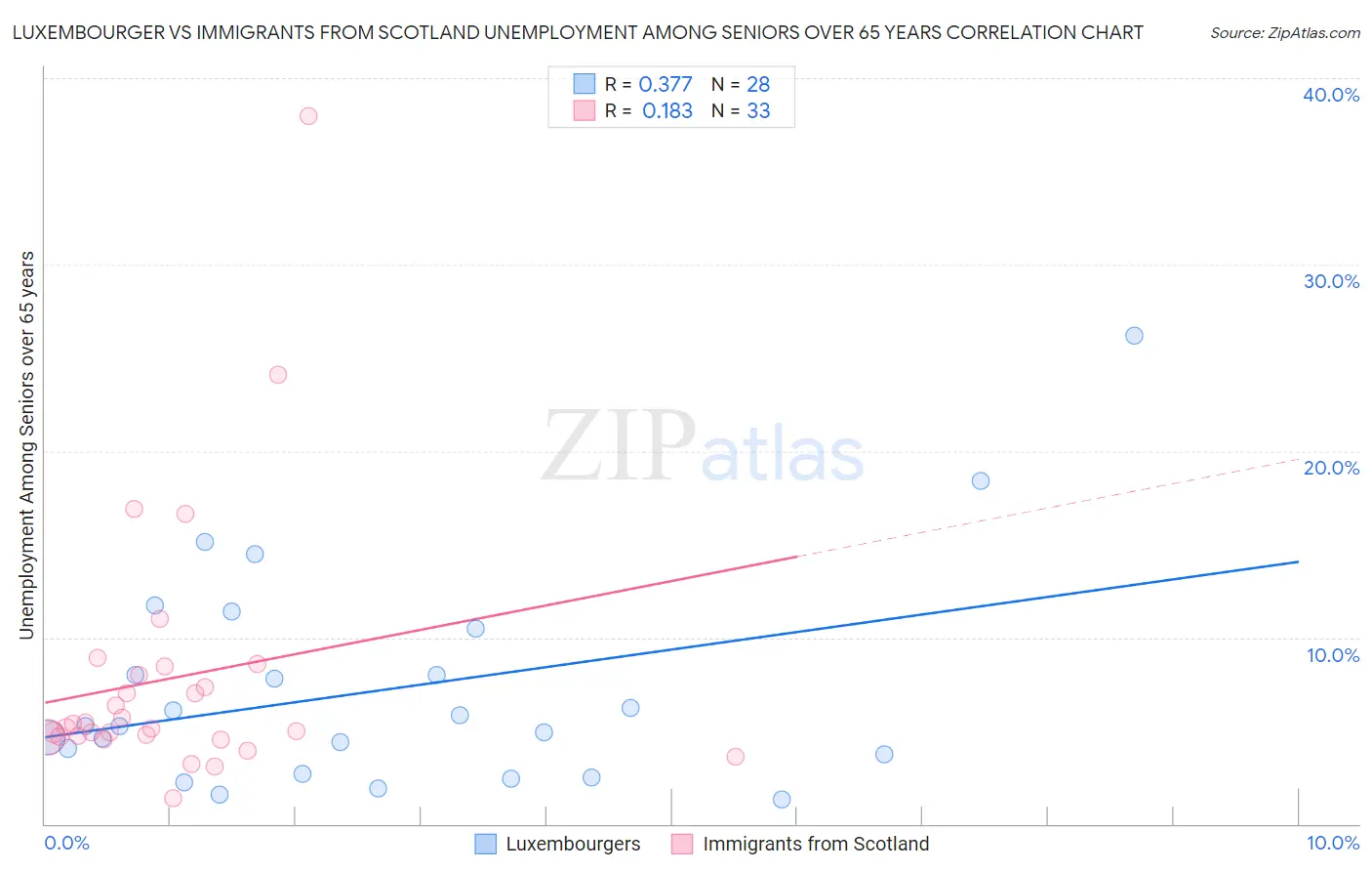 Luxembourger vs Immigrants from Scotland Unemployment Among Seniors over 65 years