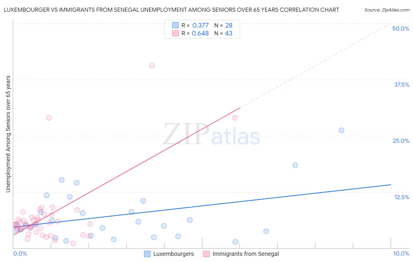 Luxembourger vs Immigrants from Senegal Unemployment Among Seniors over 65 years