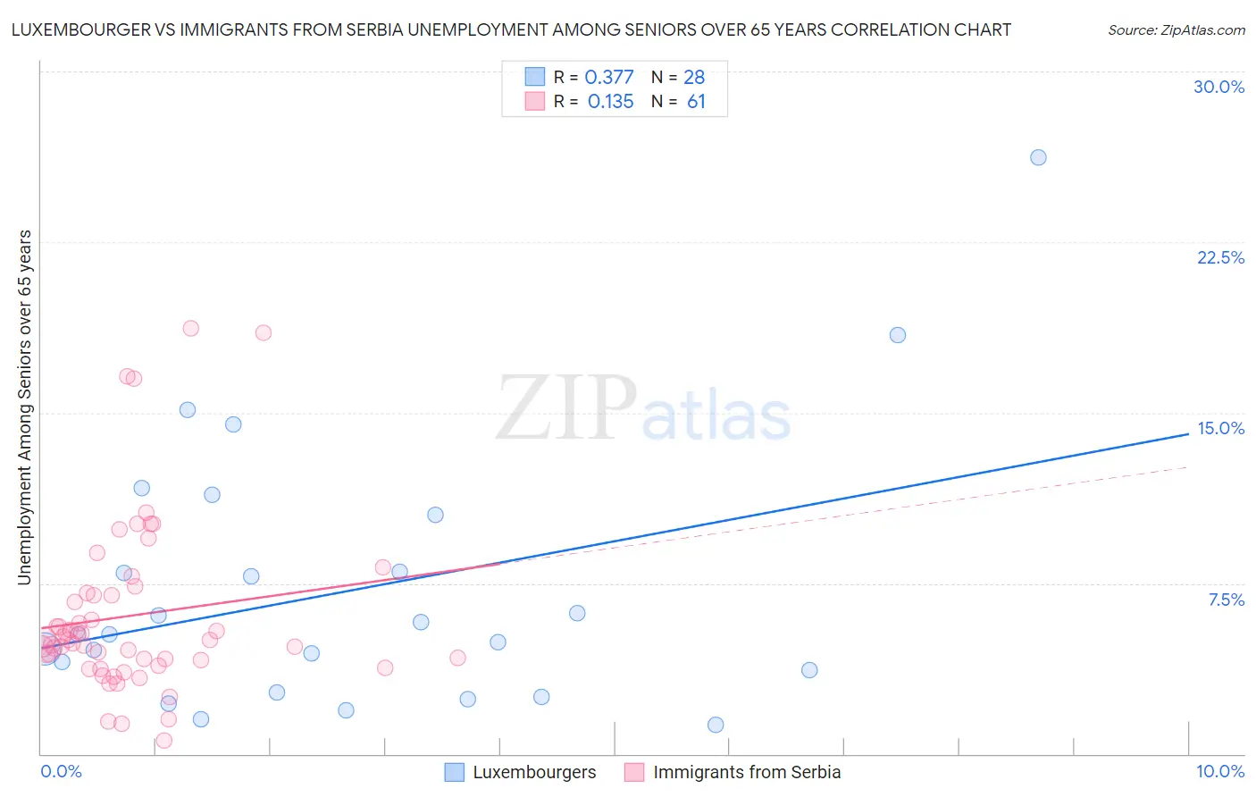 Luxembourger vs Immigrants from Serbia Unemployment Among Seniors over 65 years