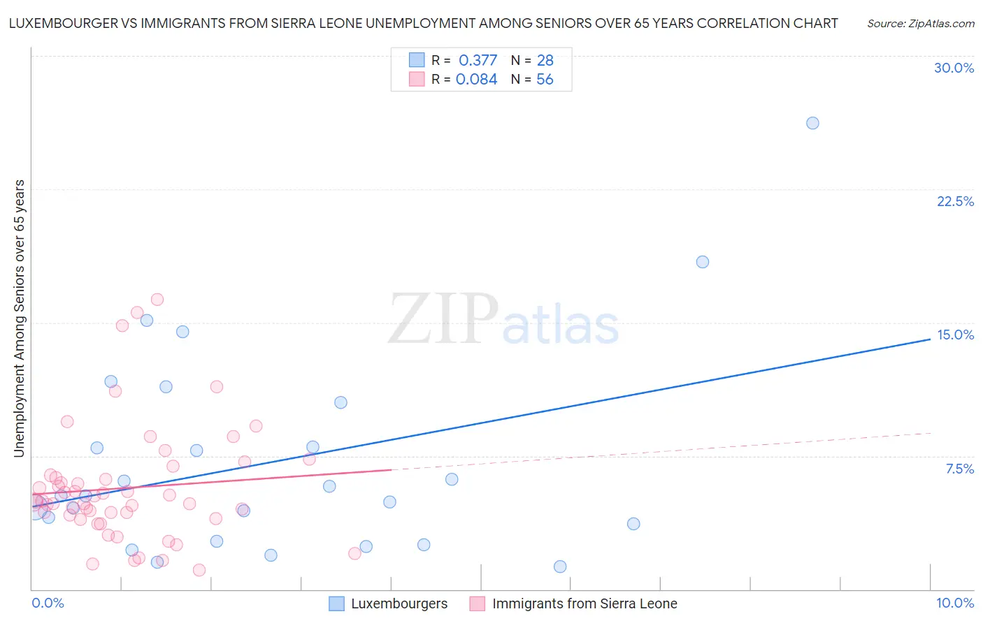 Luxembourger vs Immigrants from Sierra Leone Unemployment Among Seniors over 65 years