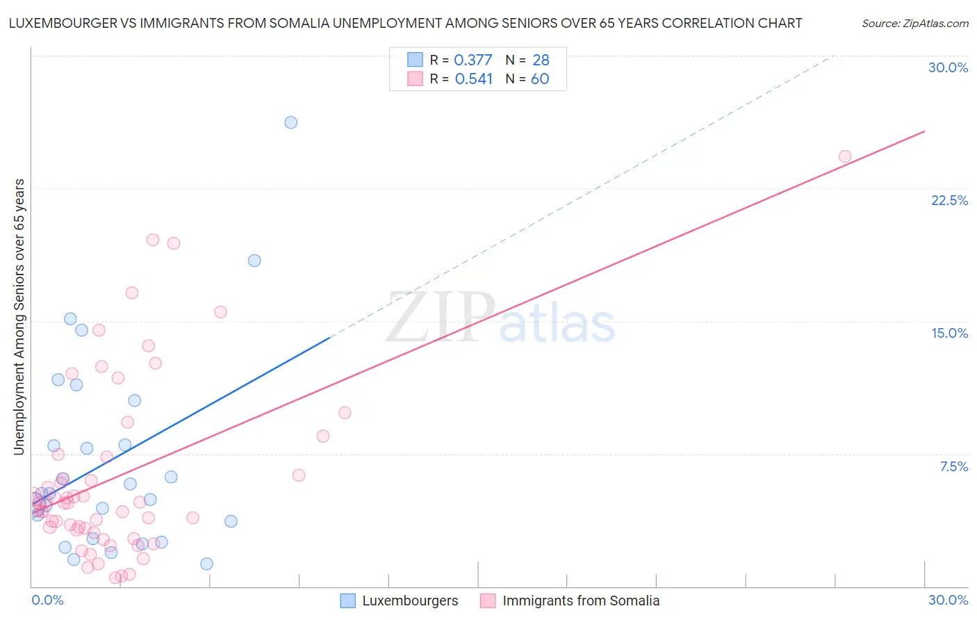 Luxembourger vs Immigrants from Somalia Unemployment Among Seniors over 65 years