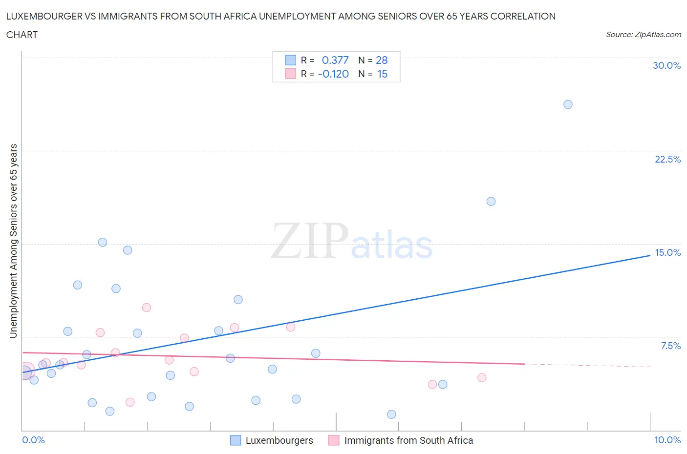 Luxembourger vs Immigrants from South Africa Unemployment Among Seniors over 65 years