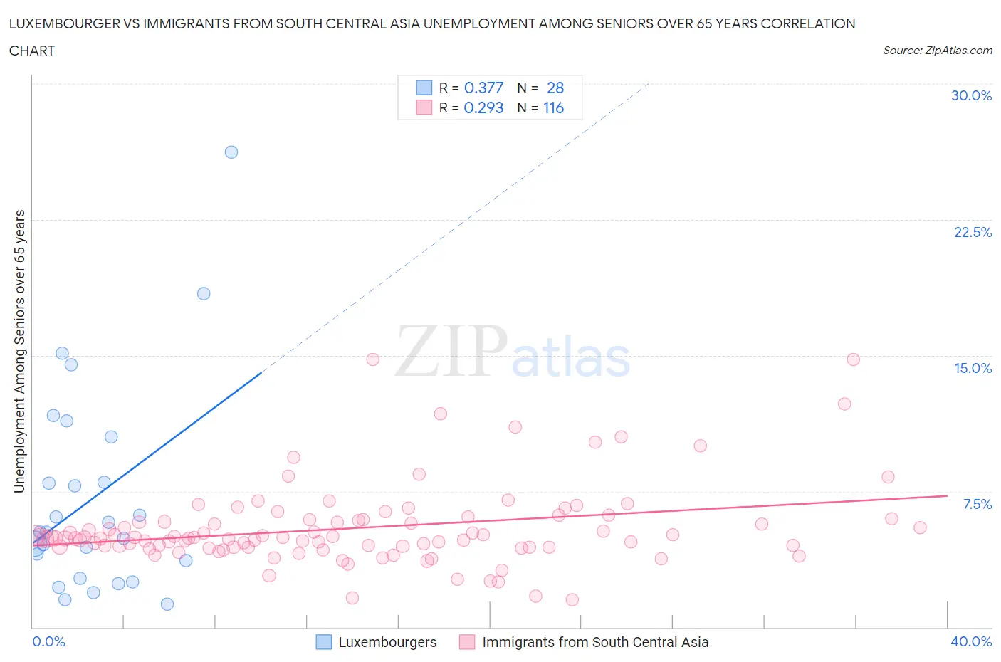 Luxembourger vs Immigrants from South Central Asia Unemployment Among Seniors over 65 years