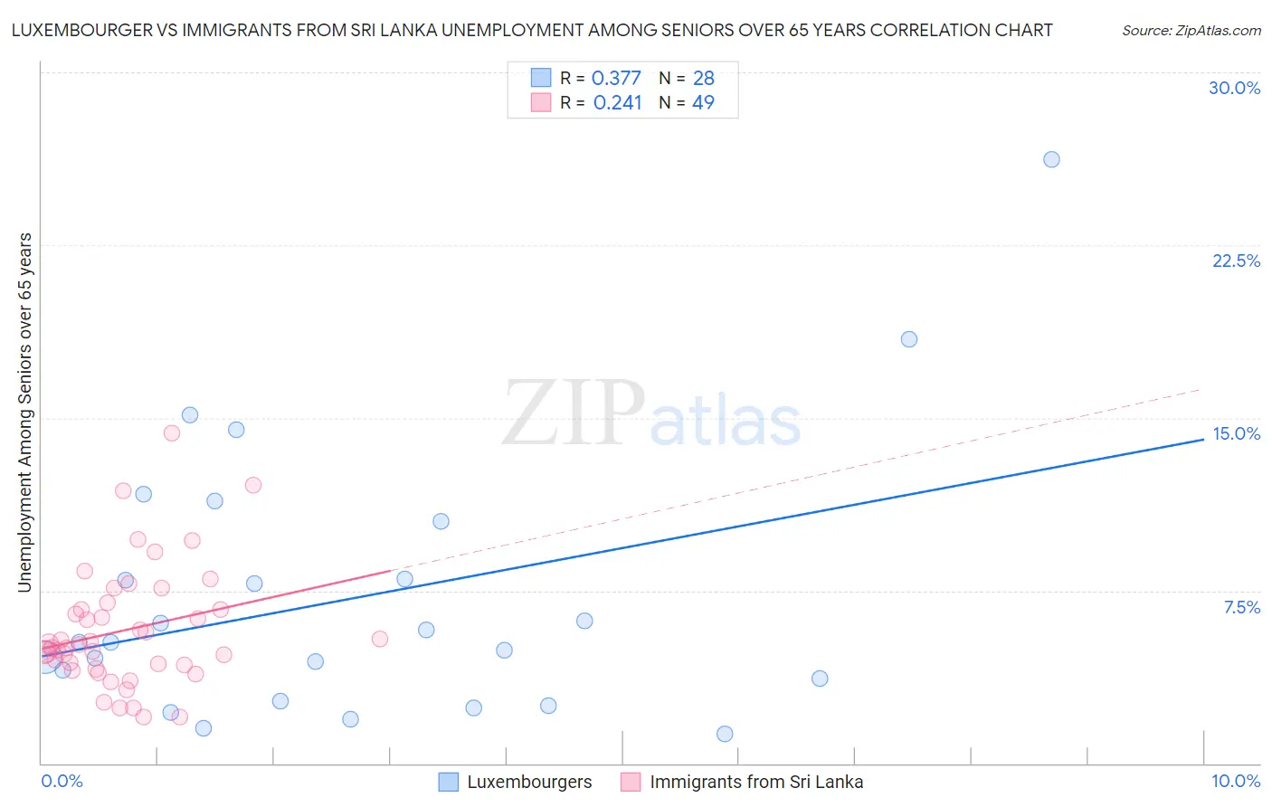 Luxembourger vs Immigrants from Sri Lanka Unemployment Among Seniors over 65 years