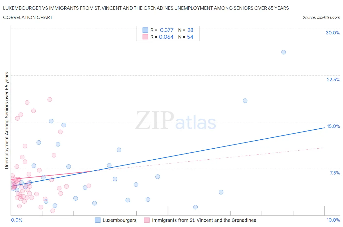 Luxembourger vs Immigrants from St. Vincent and the Grenadines Unemployment Among Seniors over 65 years