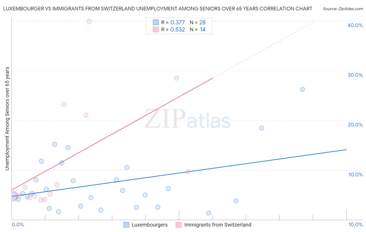 Luxembourger vs Immigrants from Switzerland Unemployment Among Seniors over 65 years
