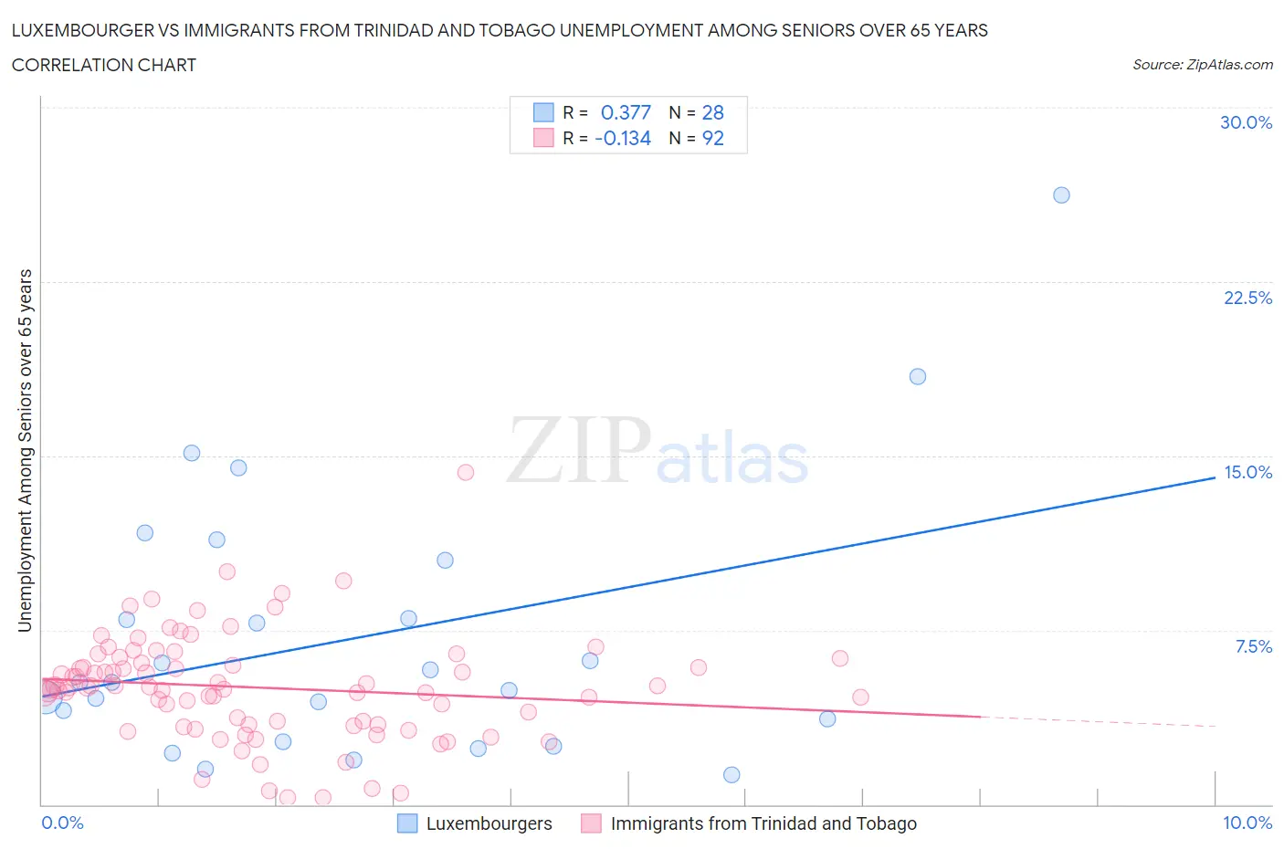 Luxembourger vs Immigrants from Trinidad and Tobago Unemployment Among Seniors over 65 years