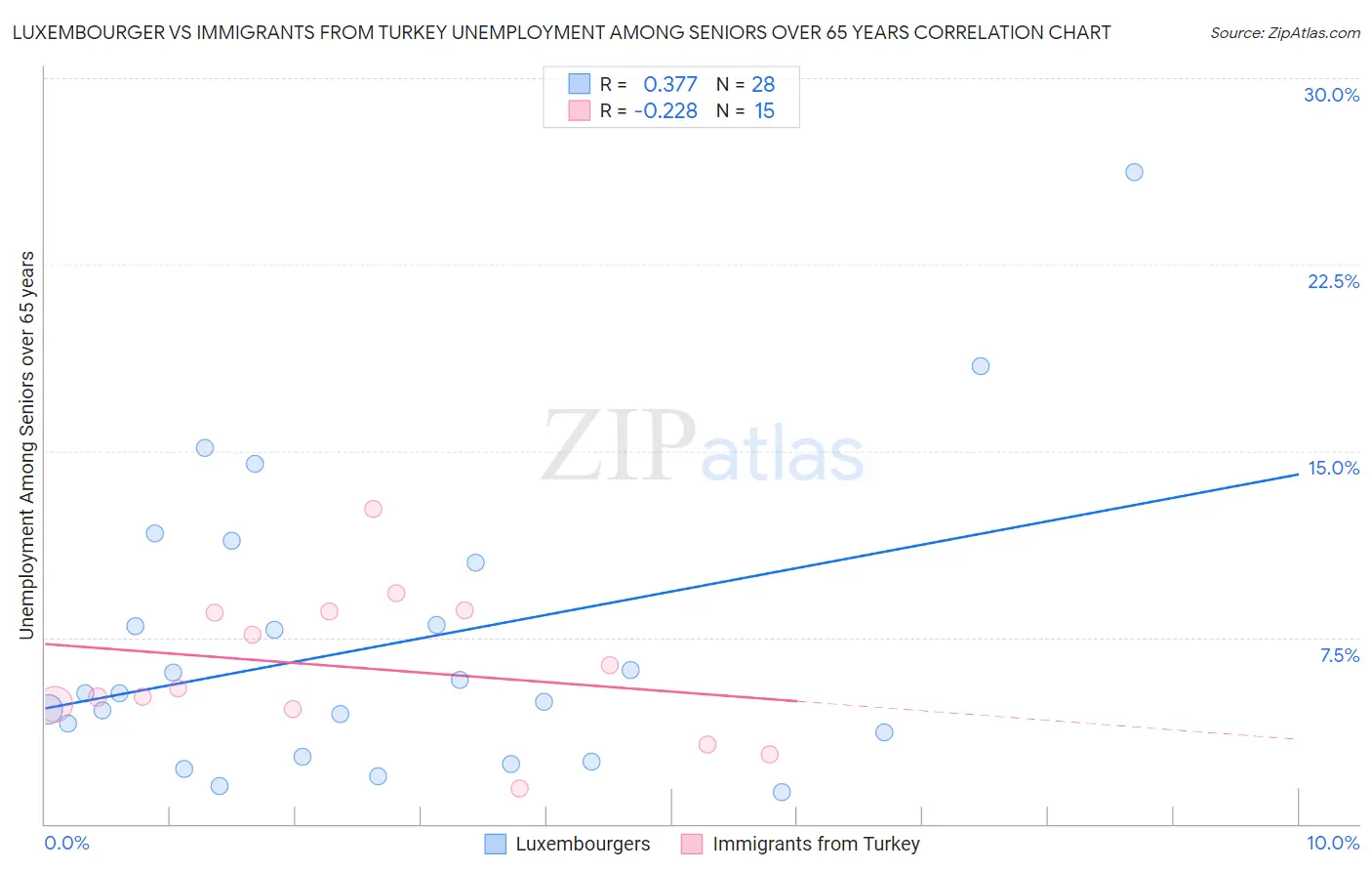 Luxembourger vs Immigrants from Turkey Unemployment Among Seniors over 65 years