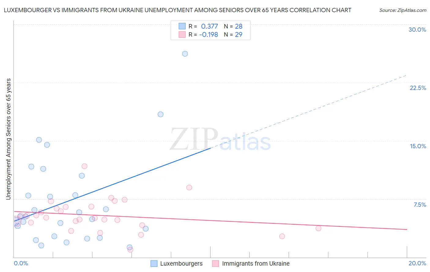 Luxembourger vs Immigrants from Ukraine Unemployment Among Seniors over 65 years