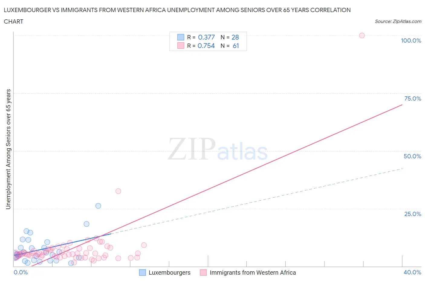 Luxembourger vs Immigrants from Western Africa Unemployment Among Seniors over 65 years