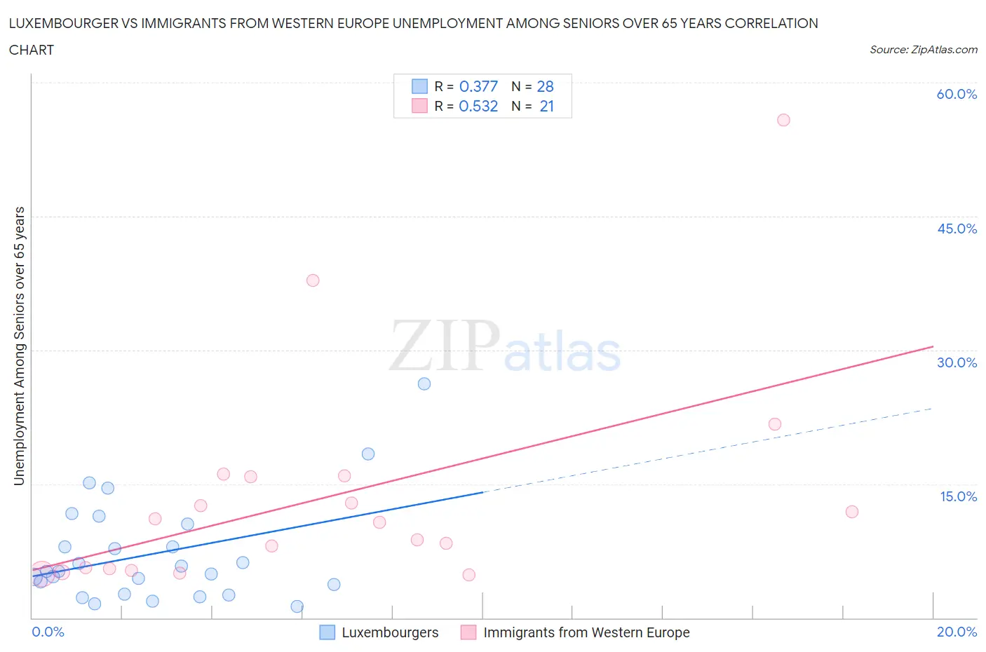 Luxembourger vs Immigrants from Western Europe Unemployment Among Seniors over 65 years