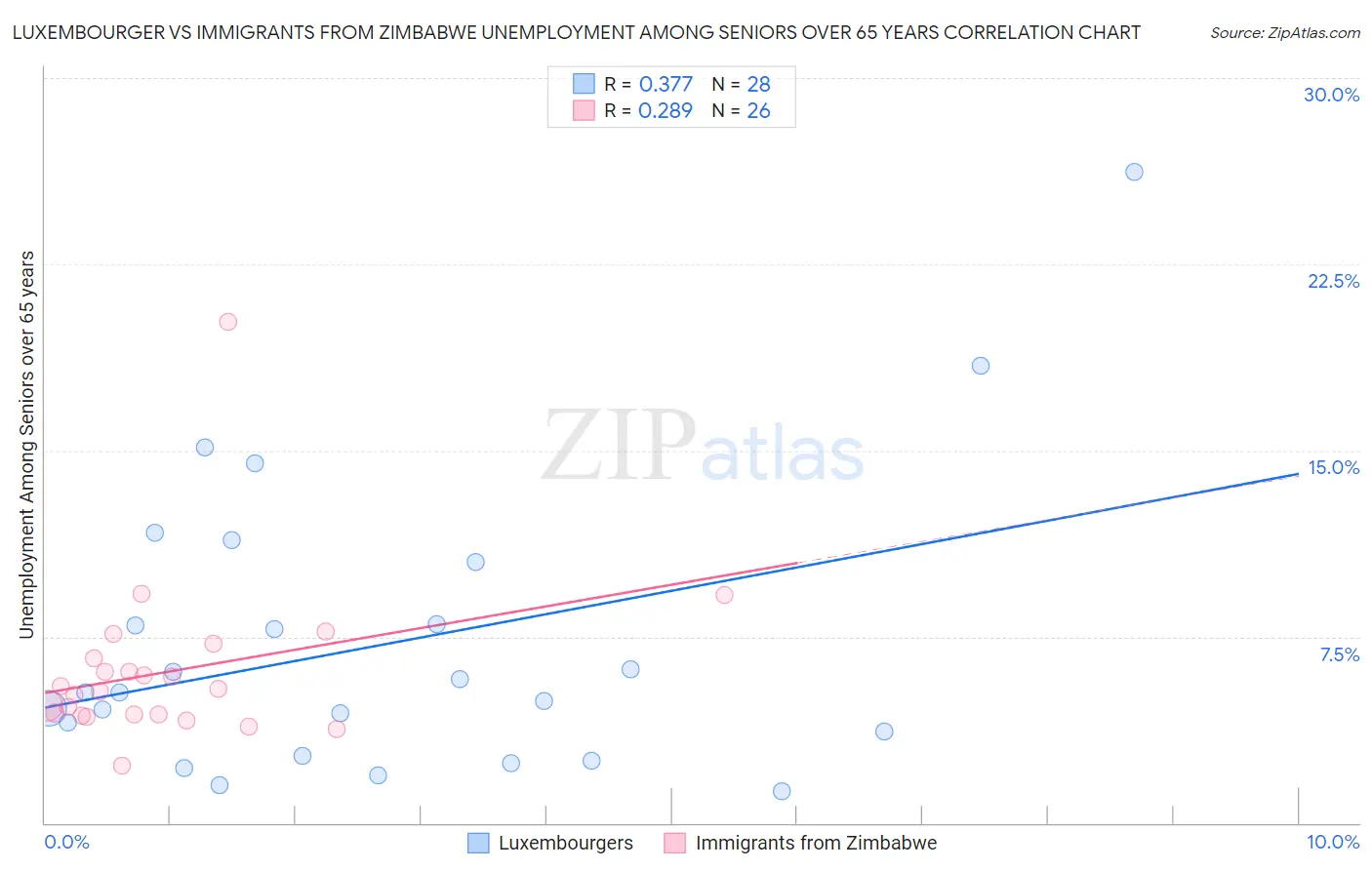 Luxembourger vs Immigrants from Zimbabwe Unemployment Among Seniors over 65 years