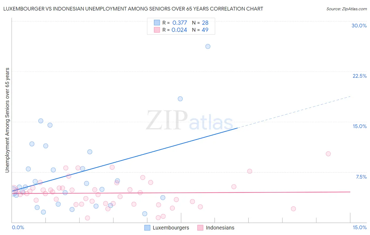 Luxembourger vs Indonesian Unemployment Among Seniors over 65 years