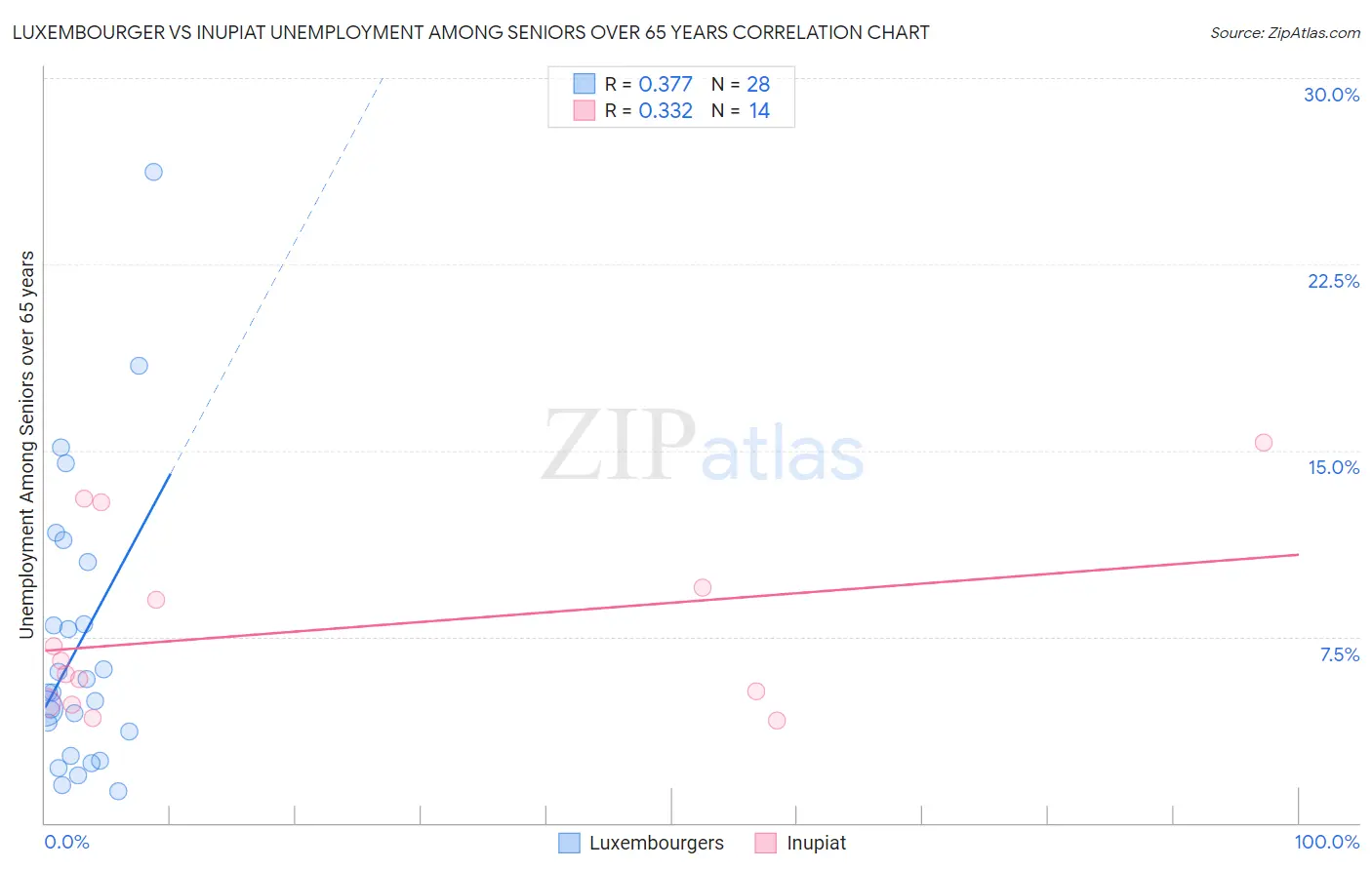 Luxembourger vs Inupiat Unemployment Among Seniors over 65 years