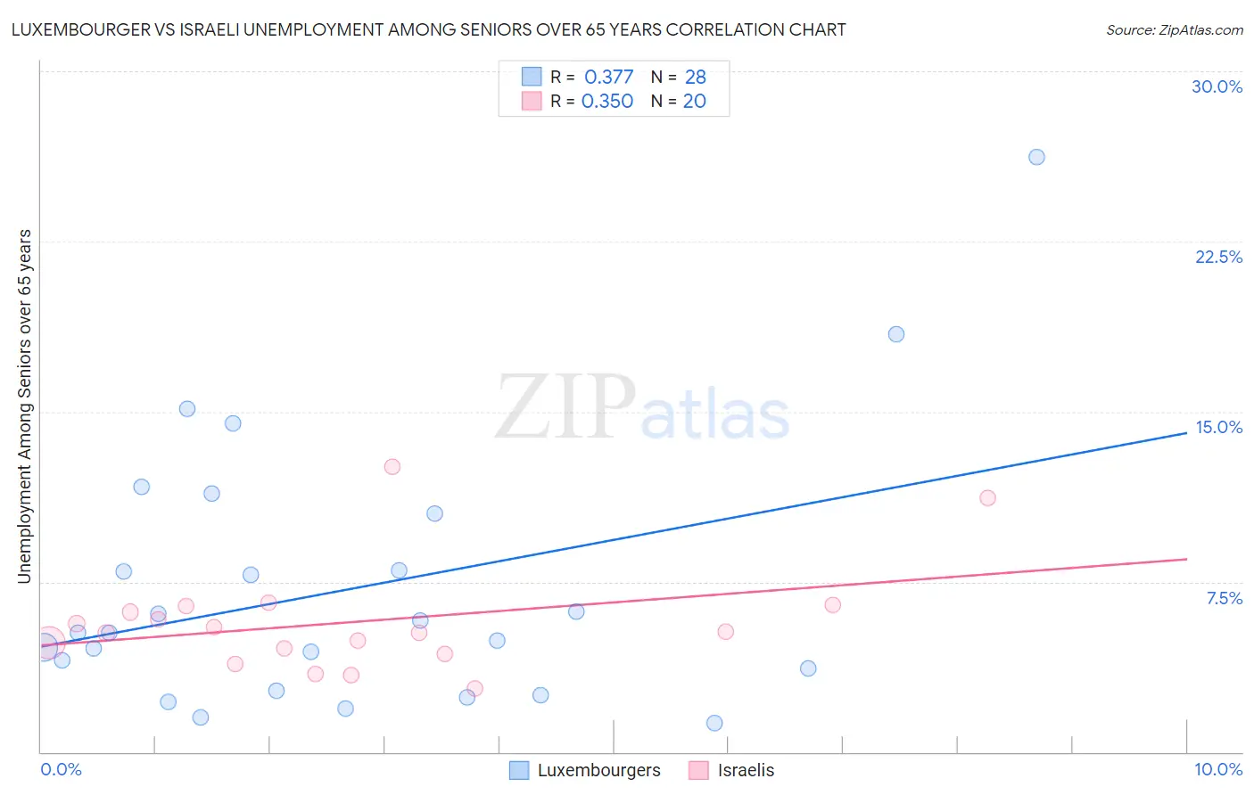 Luxembourger vs Israeli Unemployment Among Seniors over 65 years