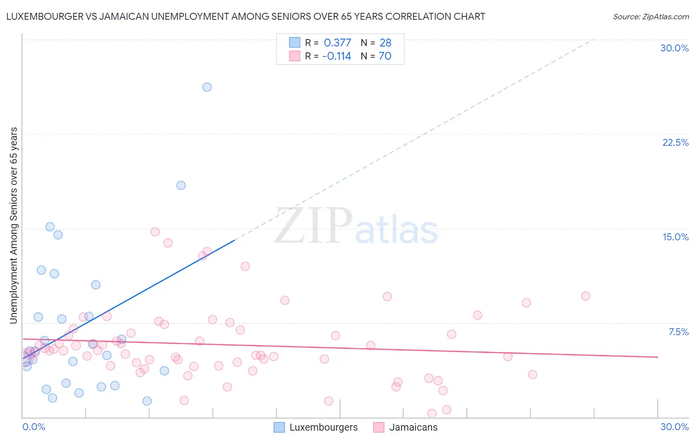 Luxembourger vs Jamaican Unemployment Among Seniors over 65 years
