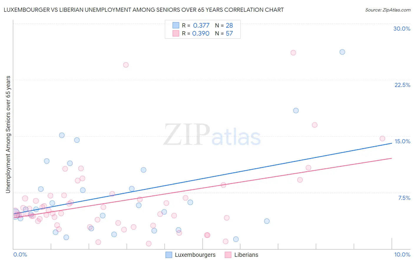 Luxembourger vs Liberian Unemployment Among Seniors over 65 years