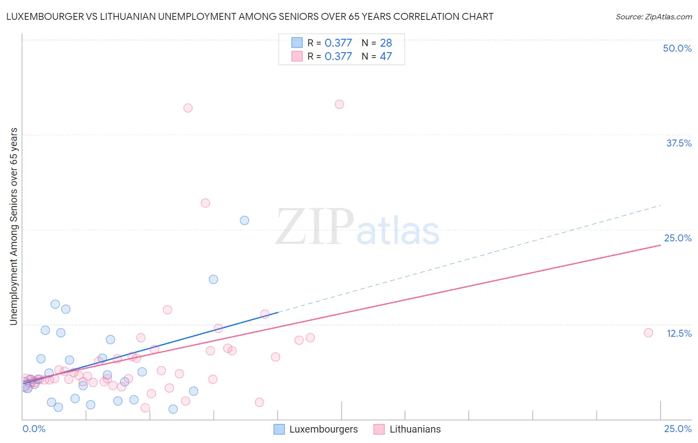 Luxembourger vs Lithuanian Unemployment Among Seniors over 65 years