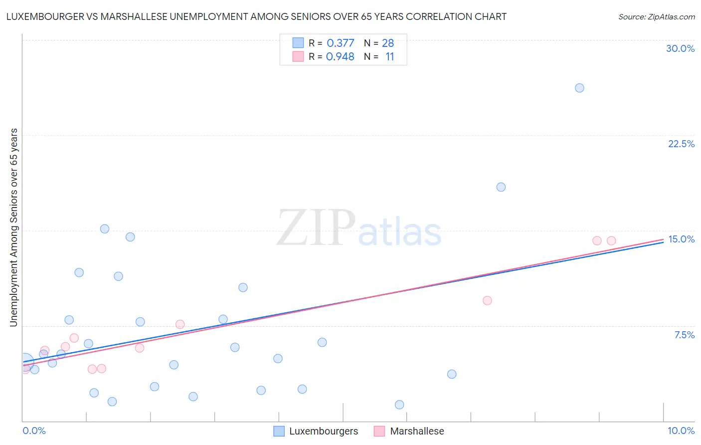 Luxembourger vs Marshallese Unemployment Among Seniors over 65 years