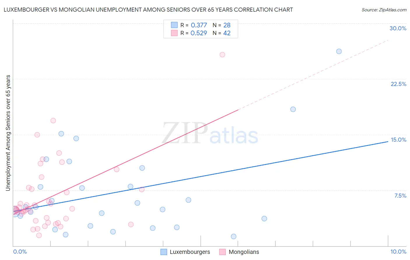 Luxembourger vs Mongolian Unemployment Among Seniors over 65 years