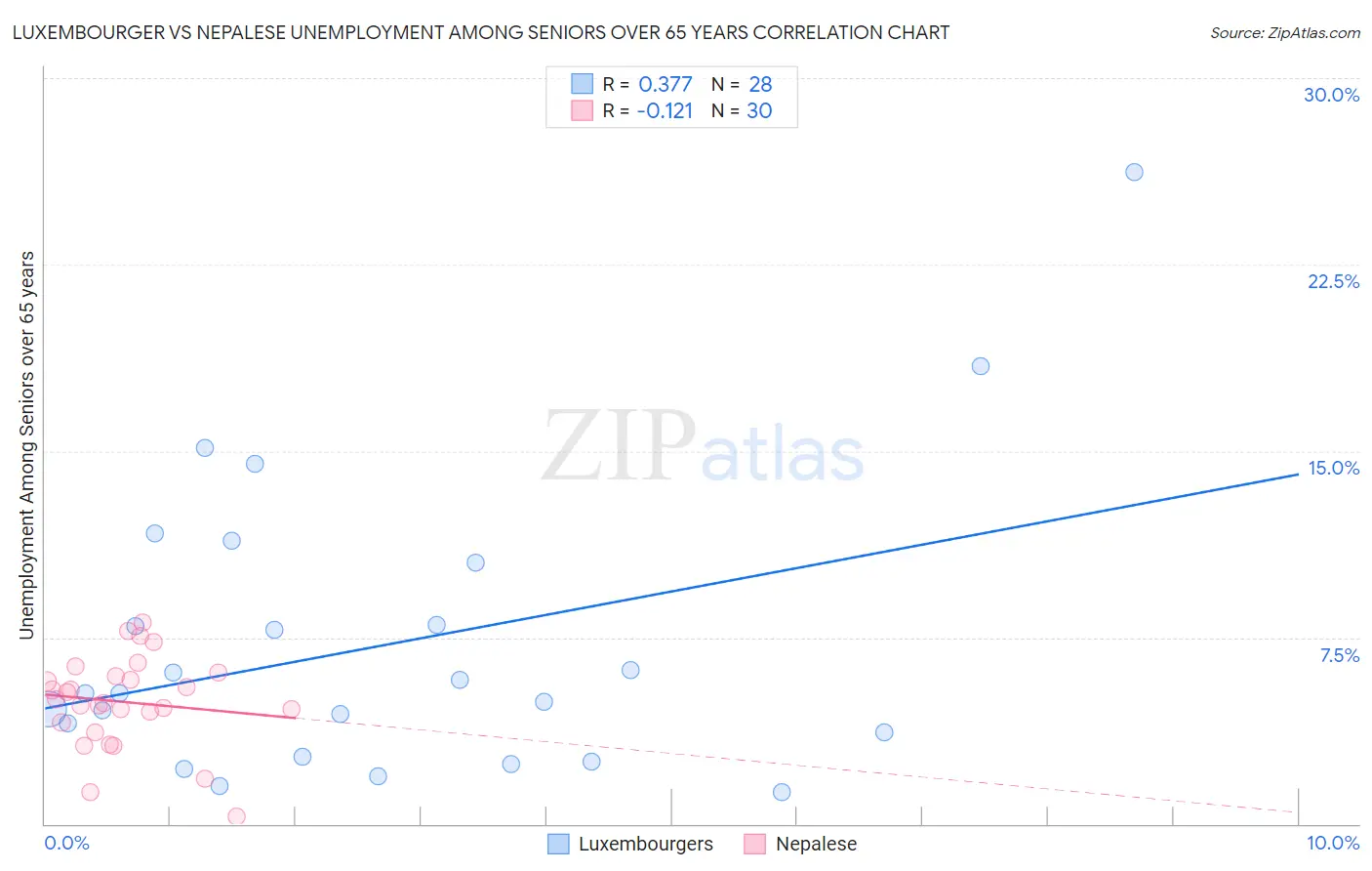 Luxembourger vs Nepalese Unemployment Among Seniors over 65 years