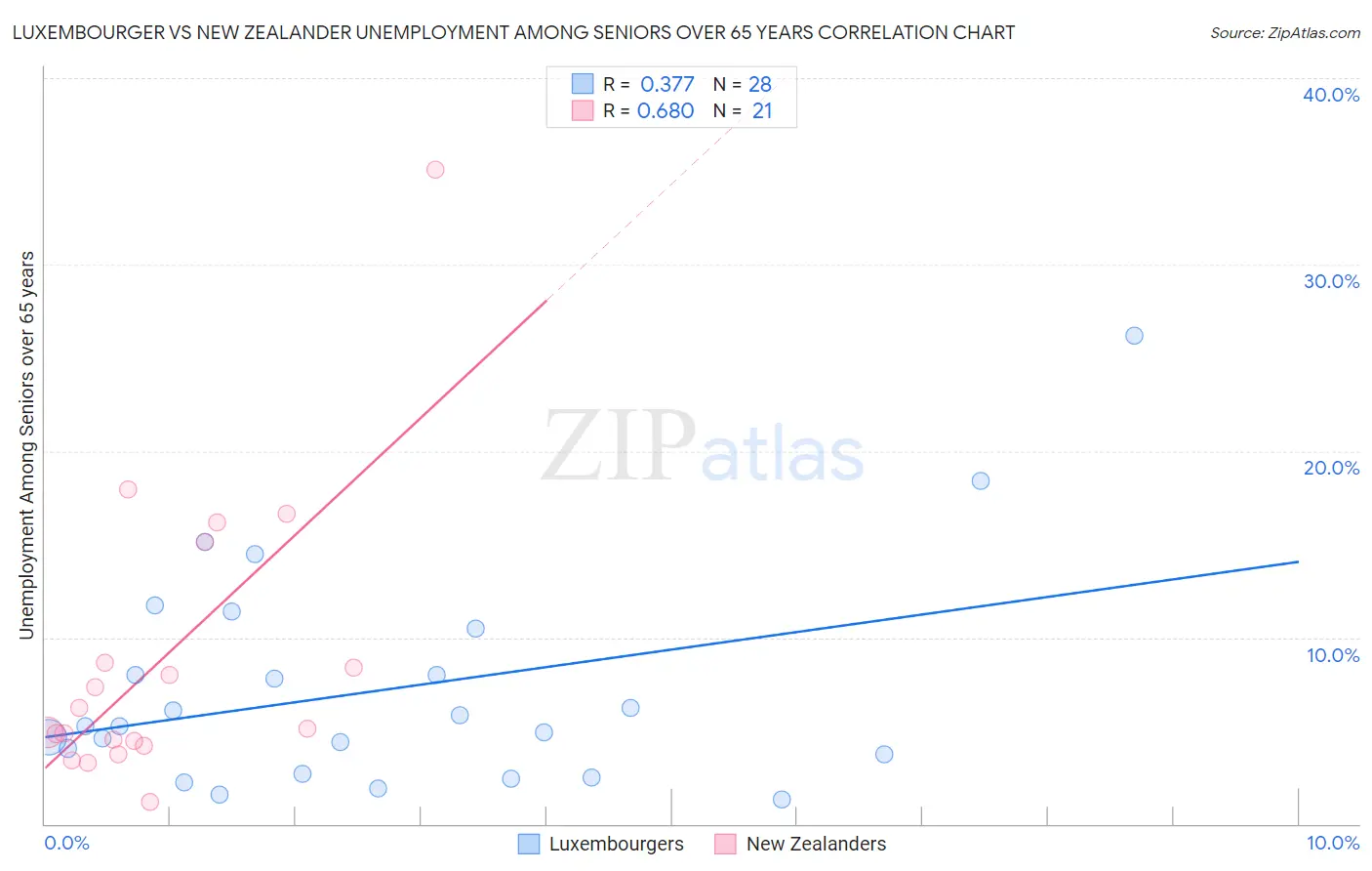 Luxembourger vs New Zealander Unemployment Among Seniors over 65 years