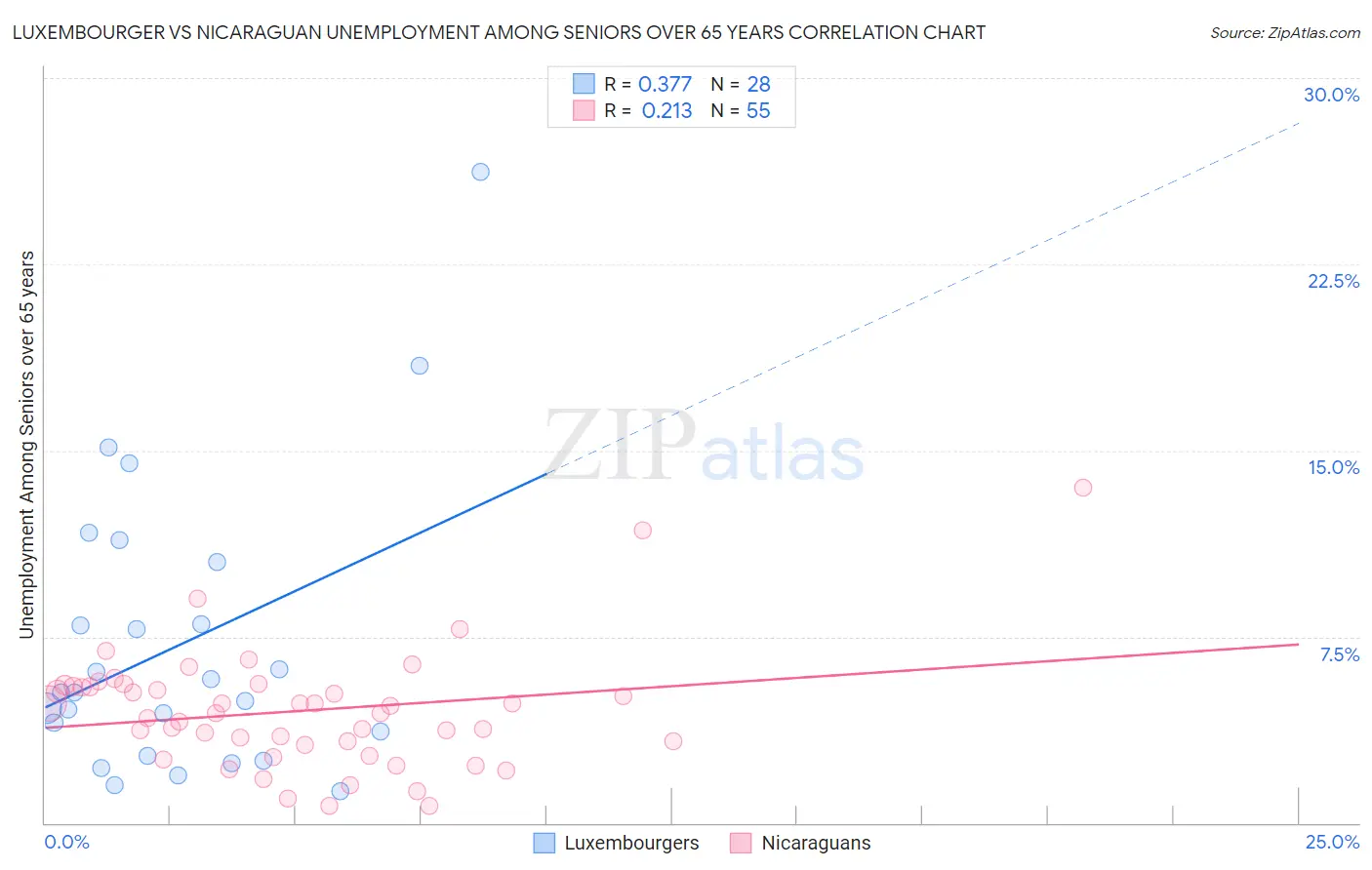 Luxembourger vs Nicaraguan Unemployment Among Seniors over 65 years