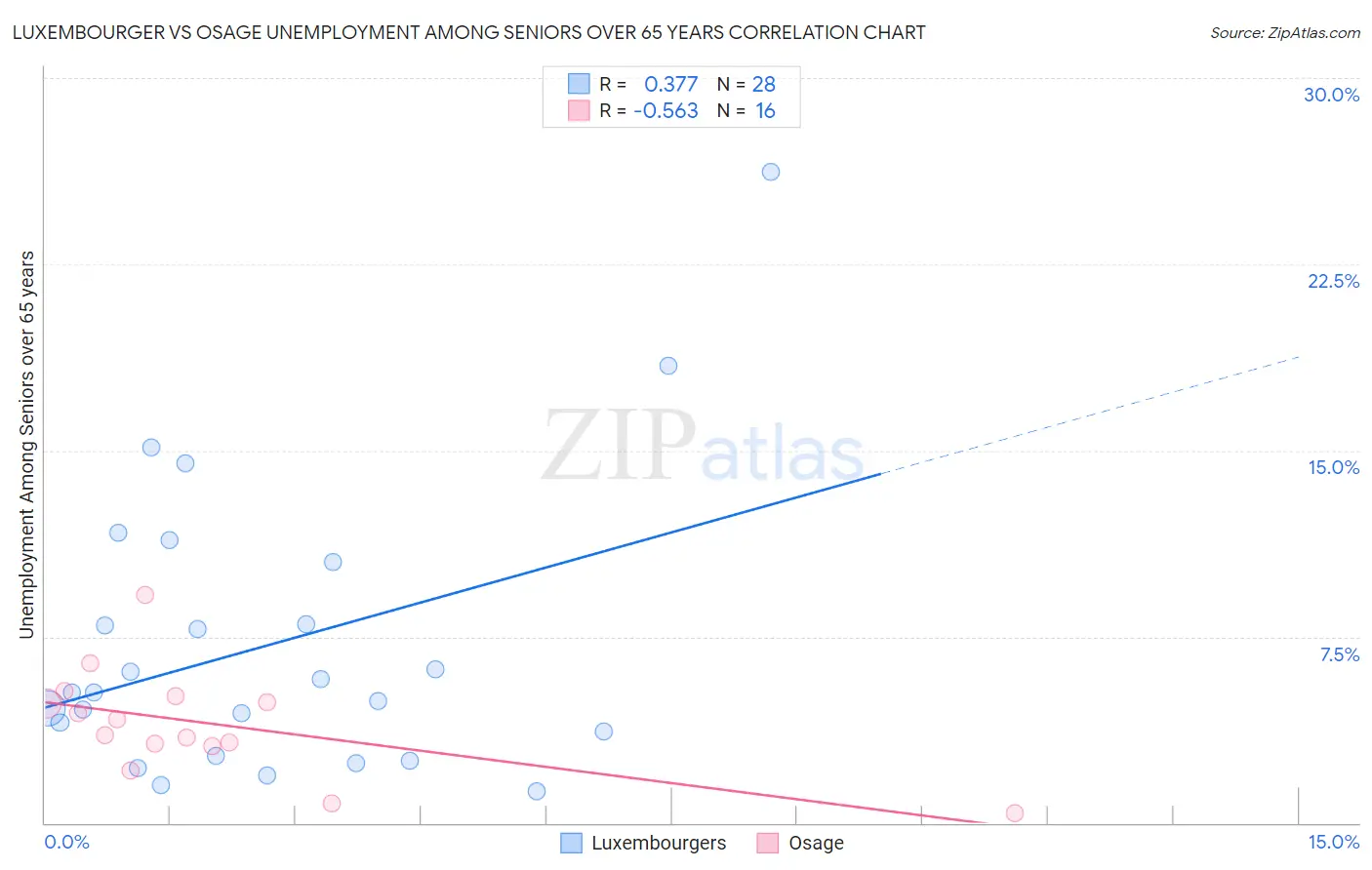 Luxembourger vs Osage Unemployment Among Seniors over 65 years